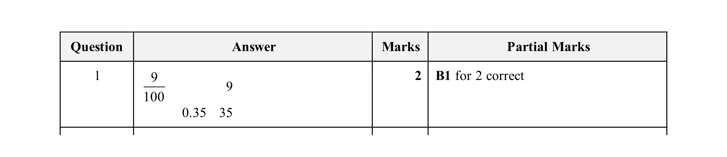 Mark scheme for question 14