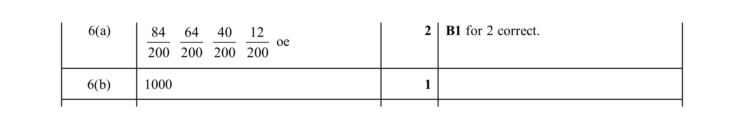 Mark scheme for question 14