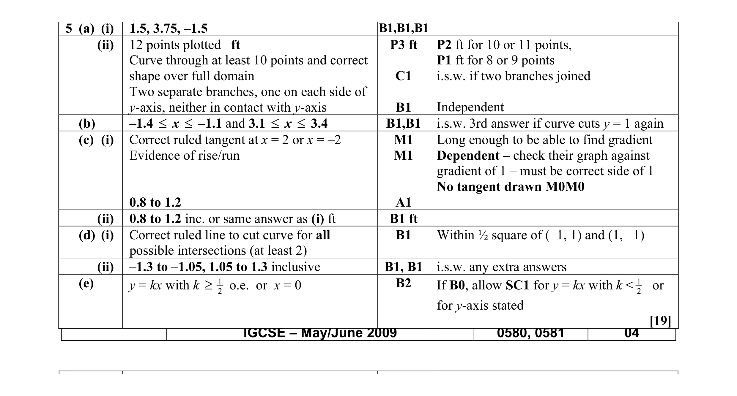 Mark scheme for question 2