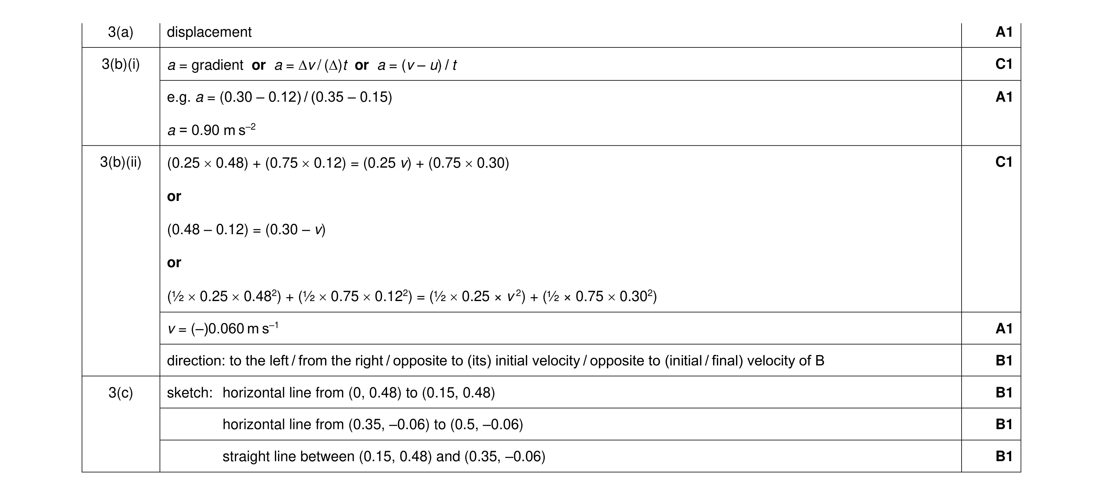 Mark scheme for question 21