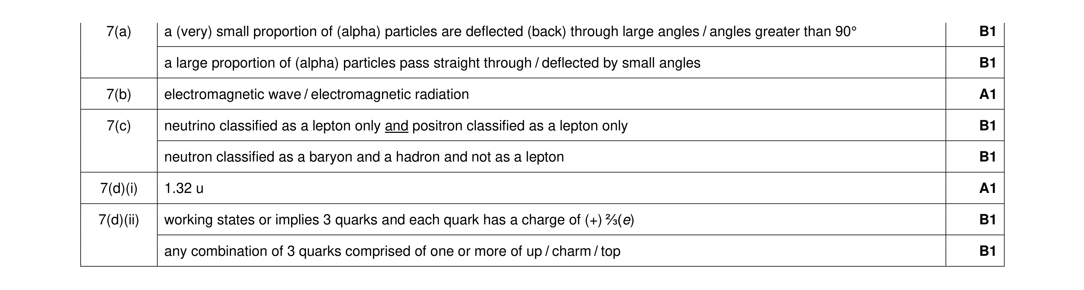 Mark scheme for question 22