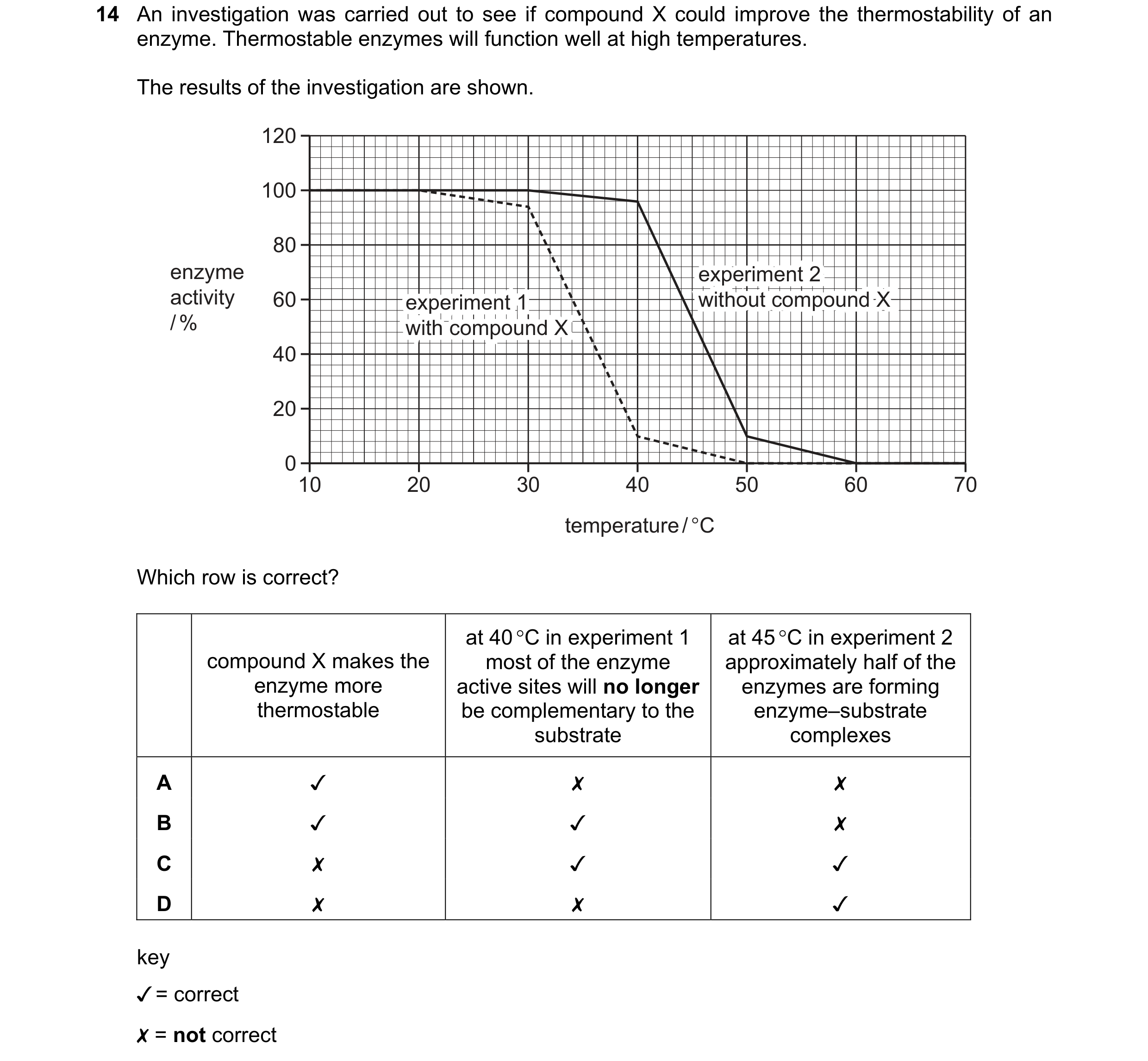 Question 175: An investigation was carried out to see if compound X could improve the thermostability of an
enzyme. Thermostable enzymes will function we…