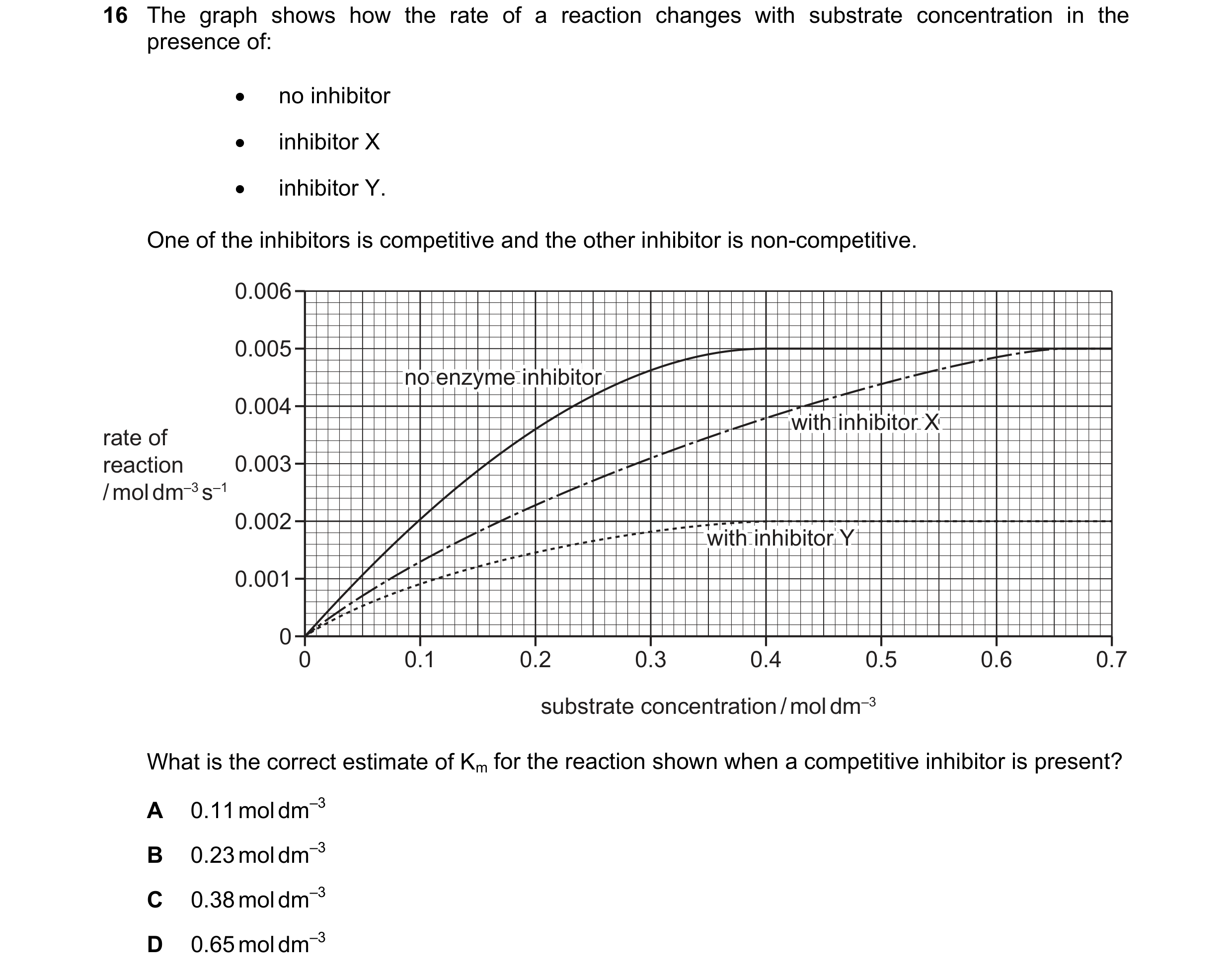 Question 177: The graph shows how the rate of a reaction changes with substrate concentration in the presence of:  no inhibitor  inhibitor X  inhibito…