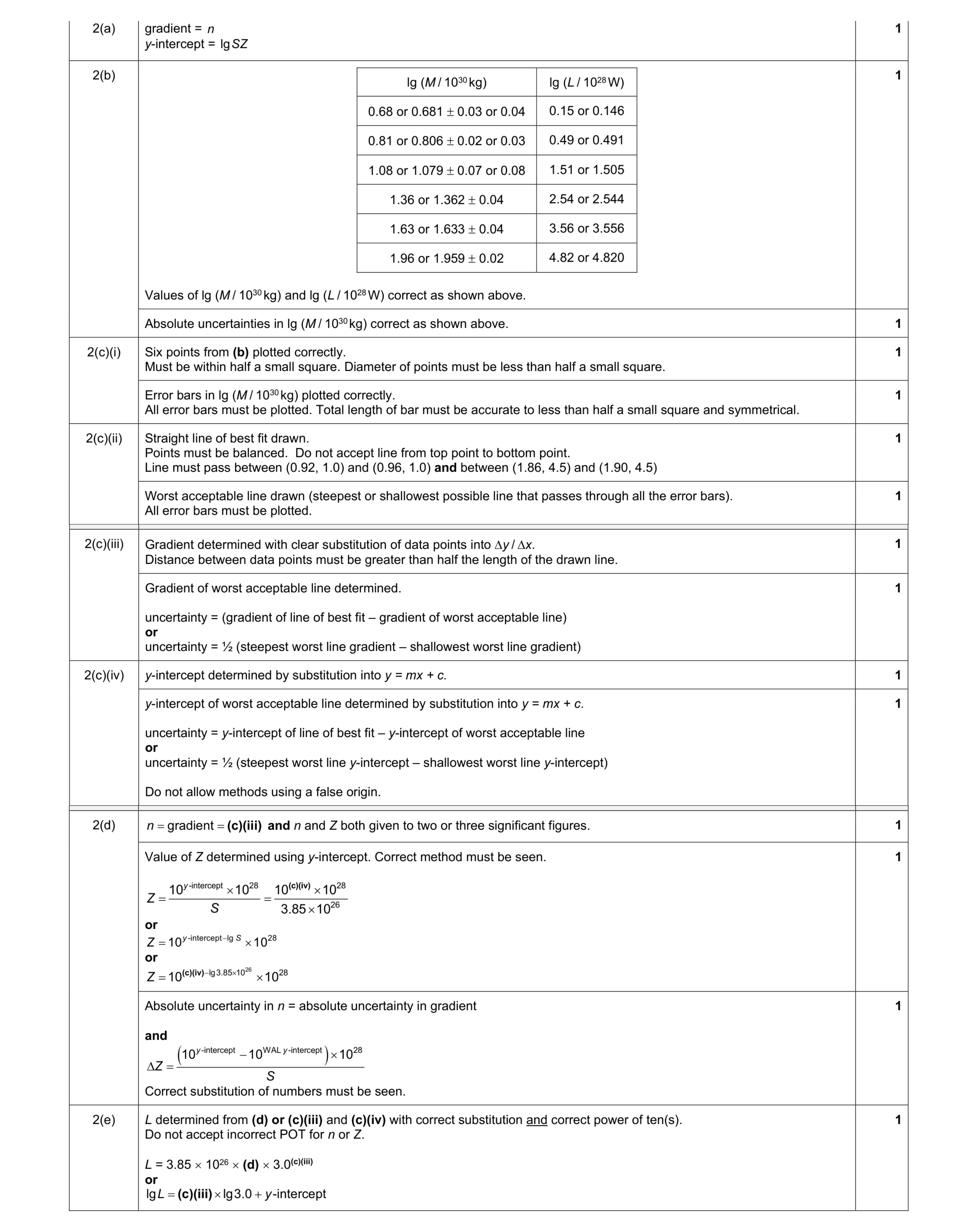 Mark scheme for question 61
