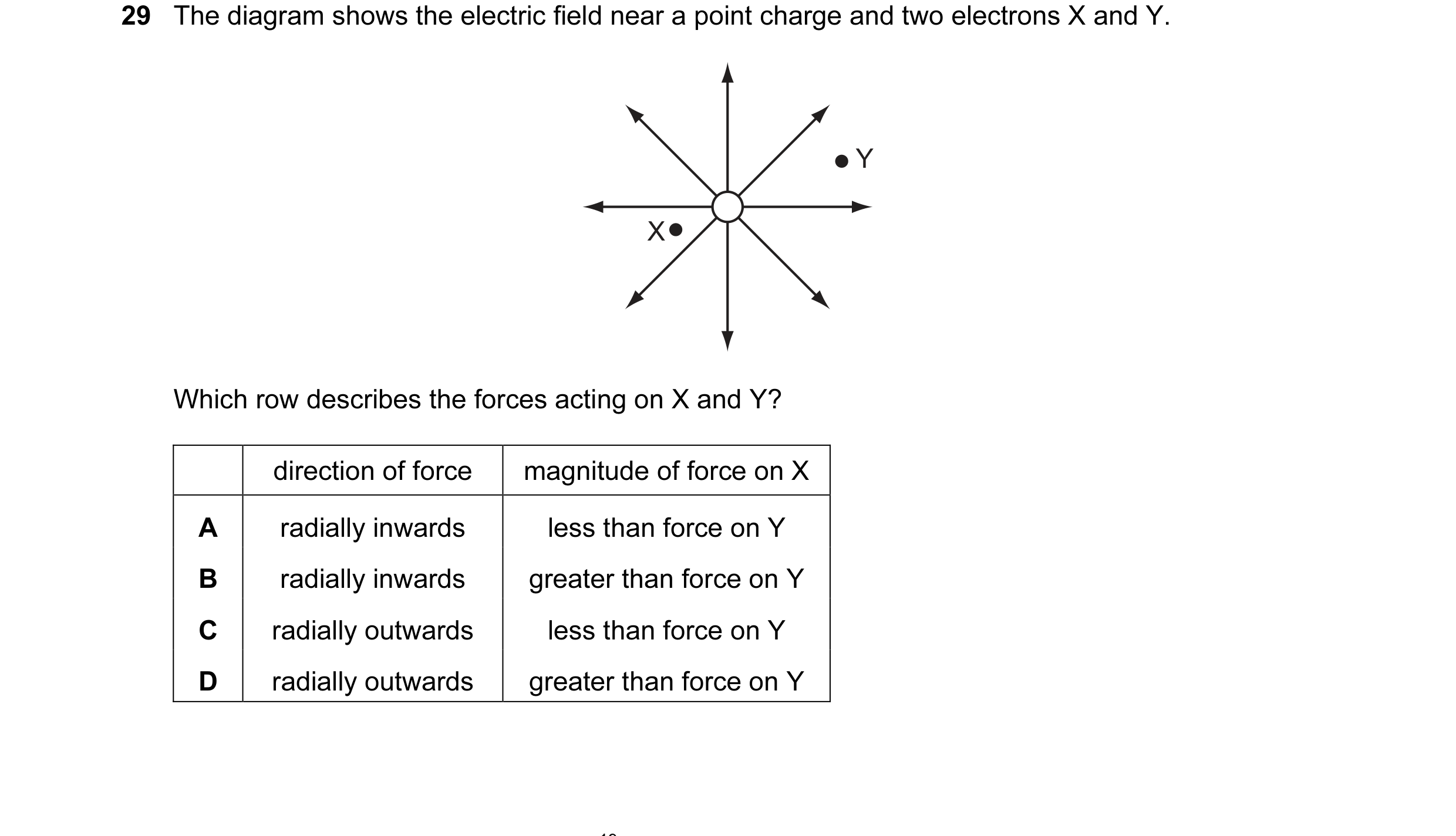 Question 6: The diagram shows the electric field near a point charge and two electrons X and Y. Y X Which row describes the forces acting on X and Y? d…