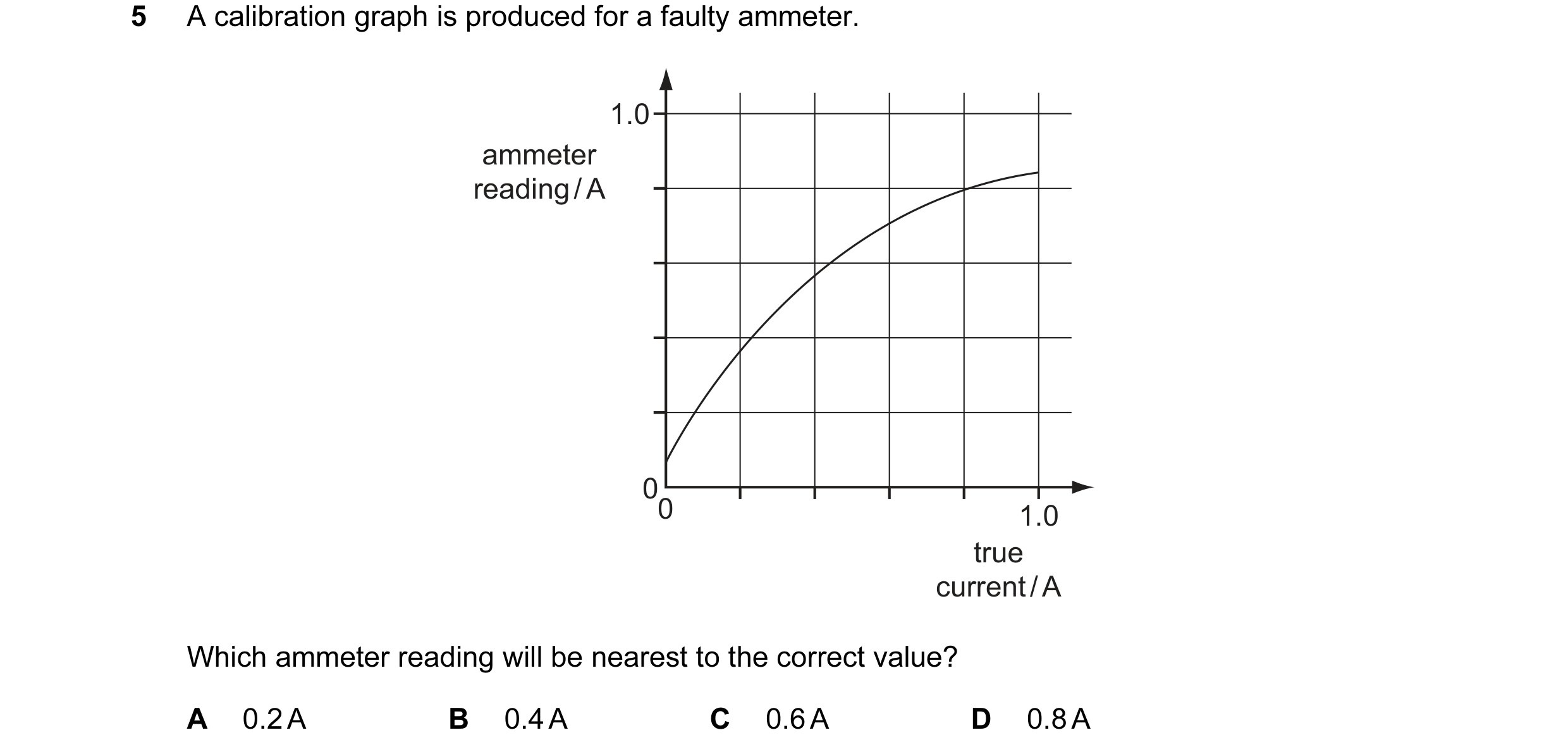 Question 14: A calibration graph is produced for a faulty ammeter. 1.0 ammeter reading / A 00 1.0 true current / A Which ammeter reading will be nearest…