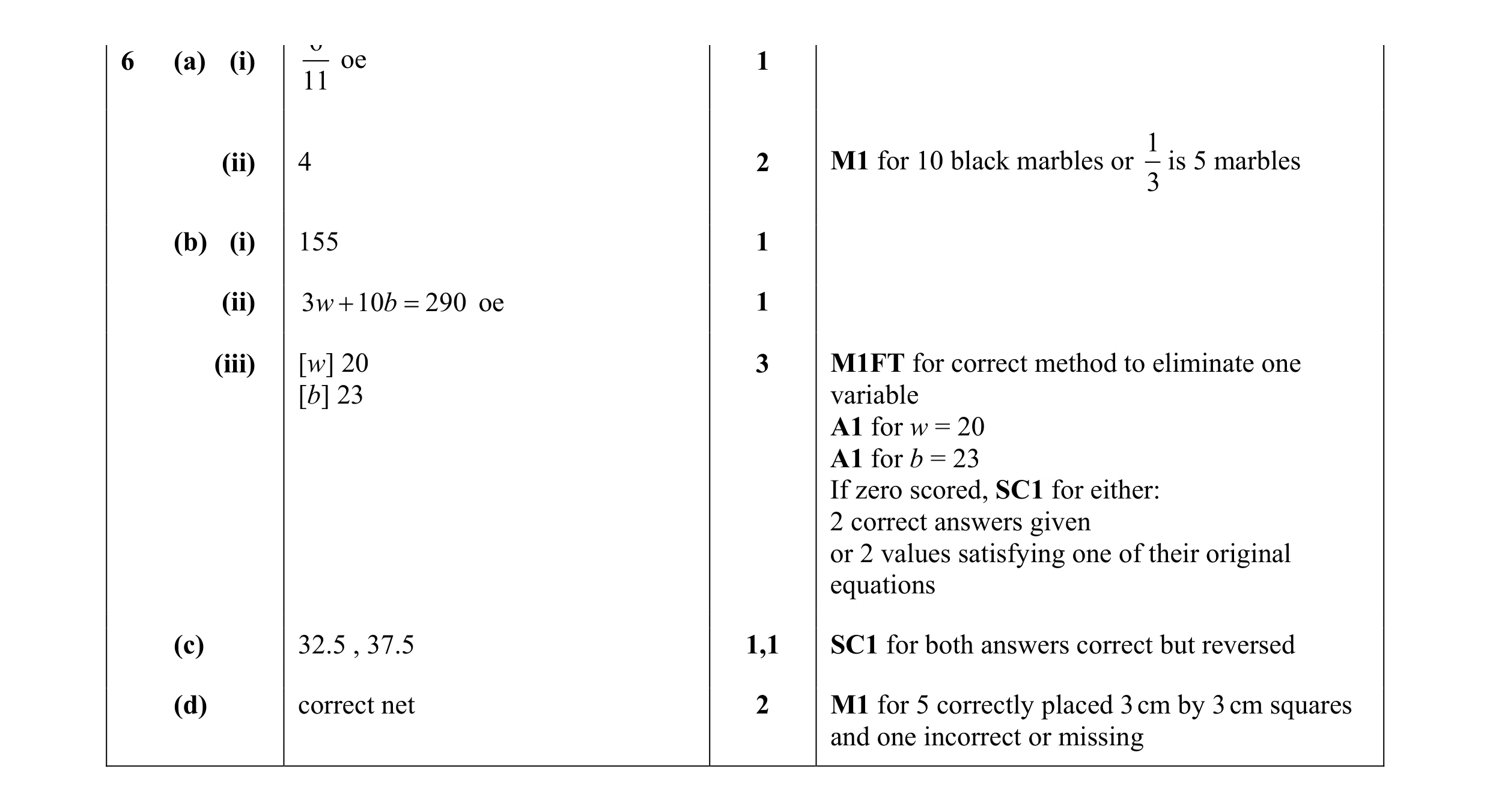 Mark scheme for question 15