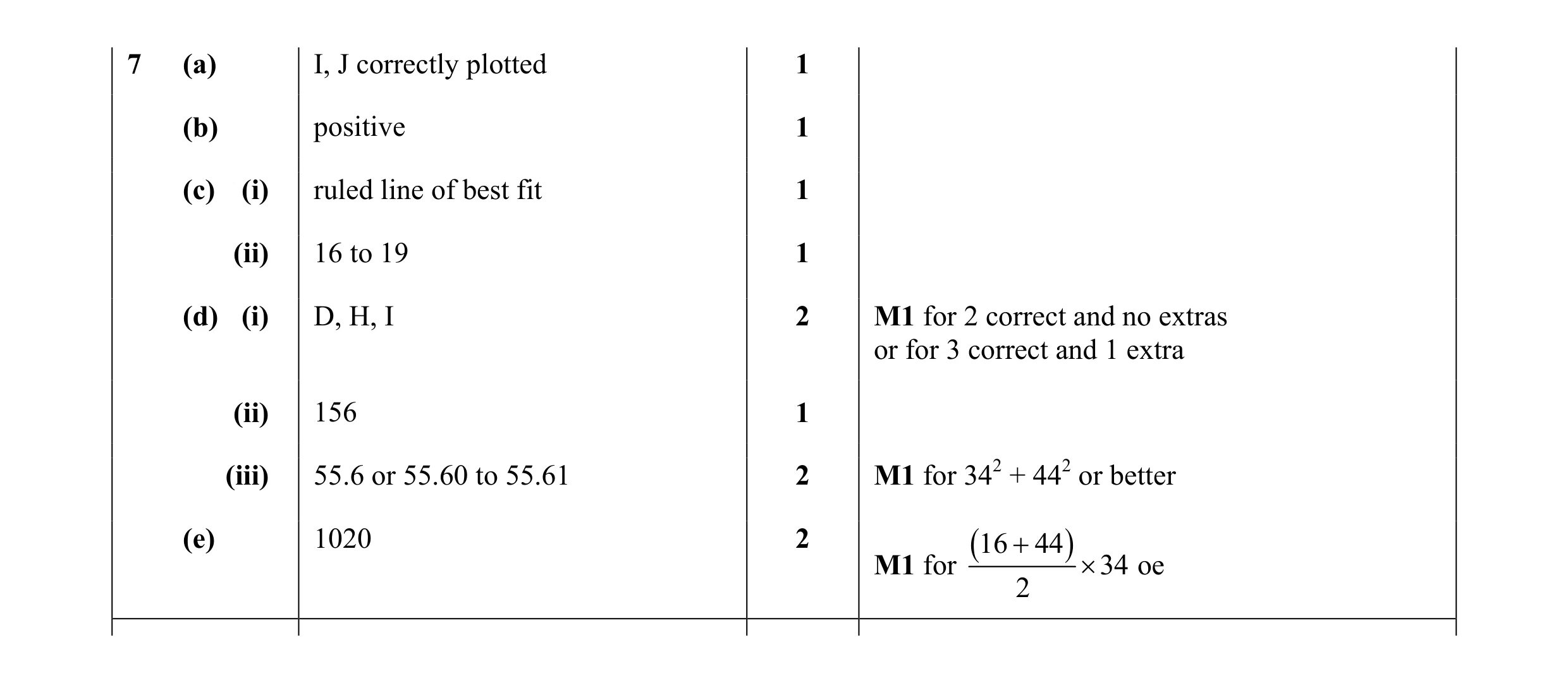 Mark scheme for question 52