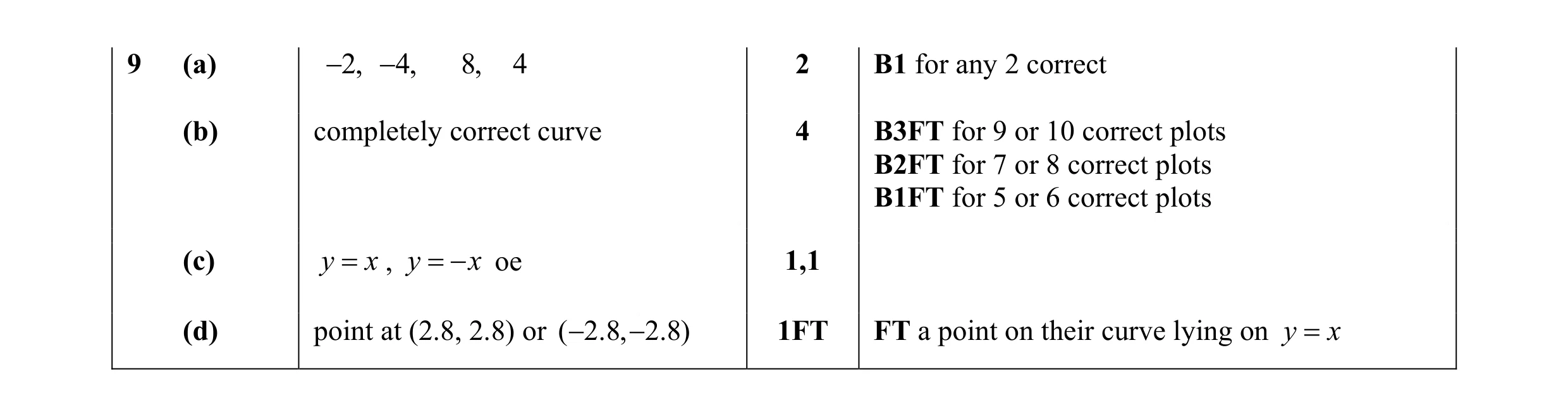 Mark scheme for question 15