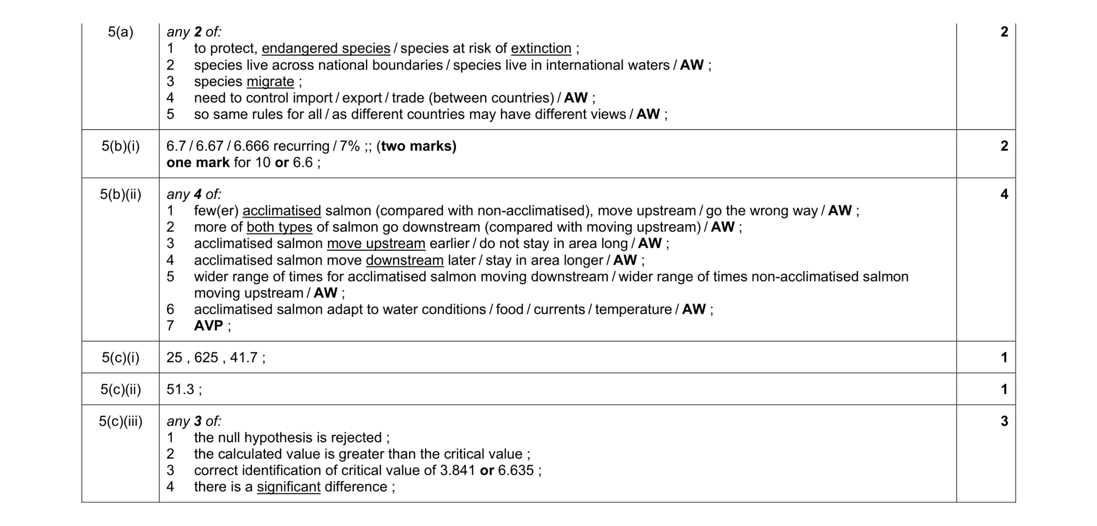 Mark scheme for question 12