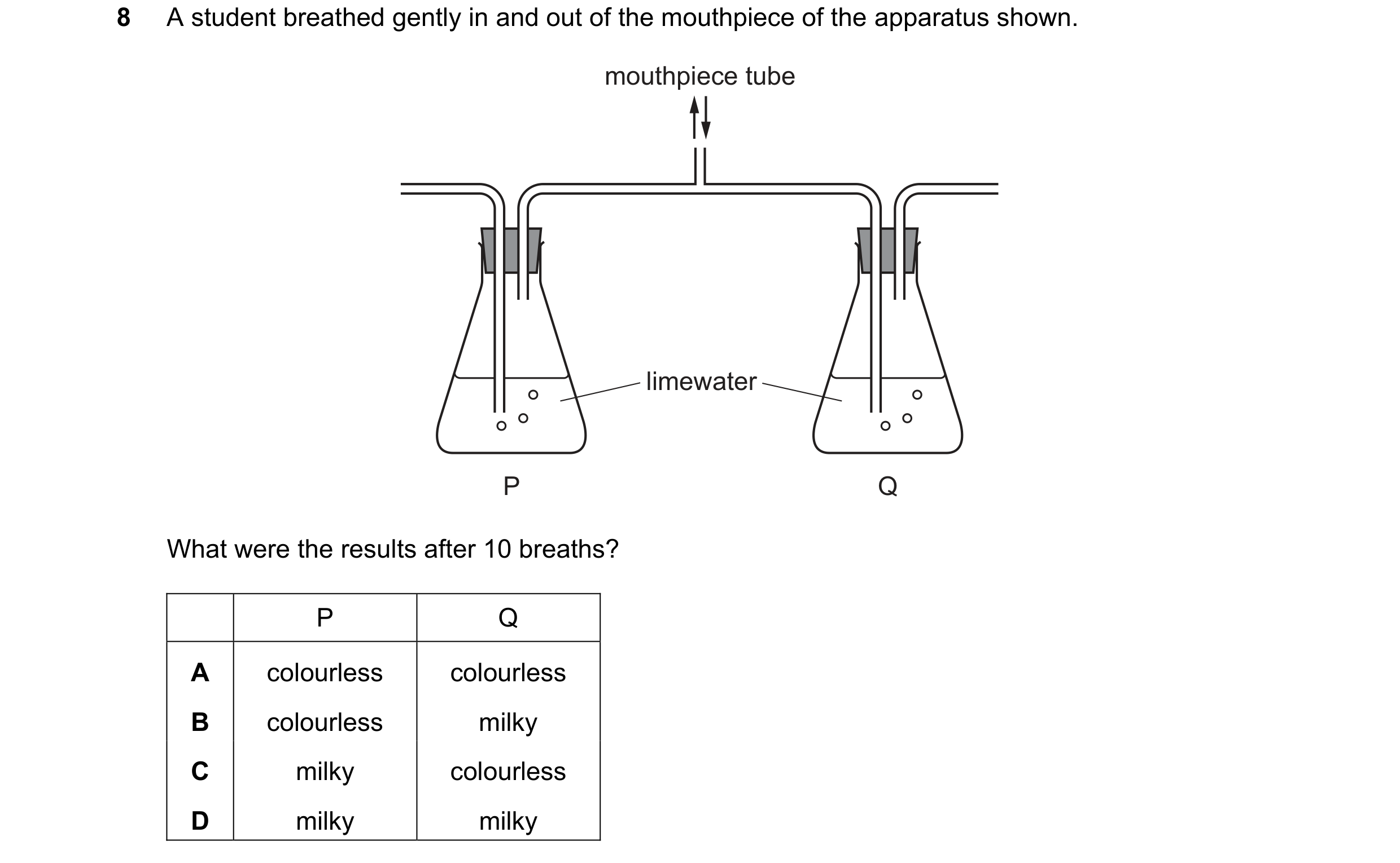 Question 44: A student breathed gently in and out of the mouthpiece of the apparatus shown. mouthpiece tube limewater P Q What were the results after 10…