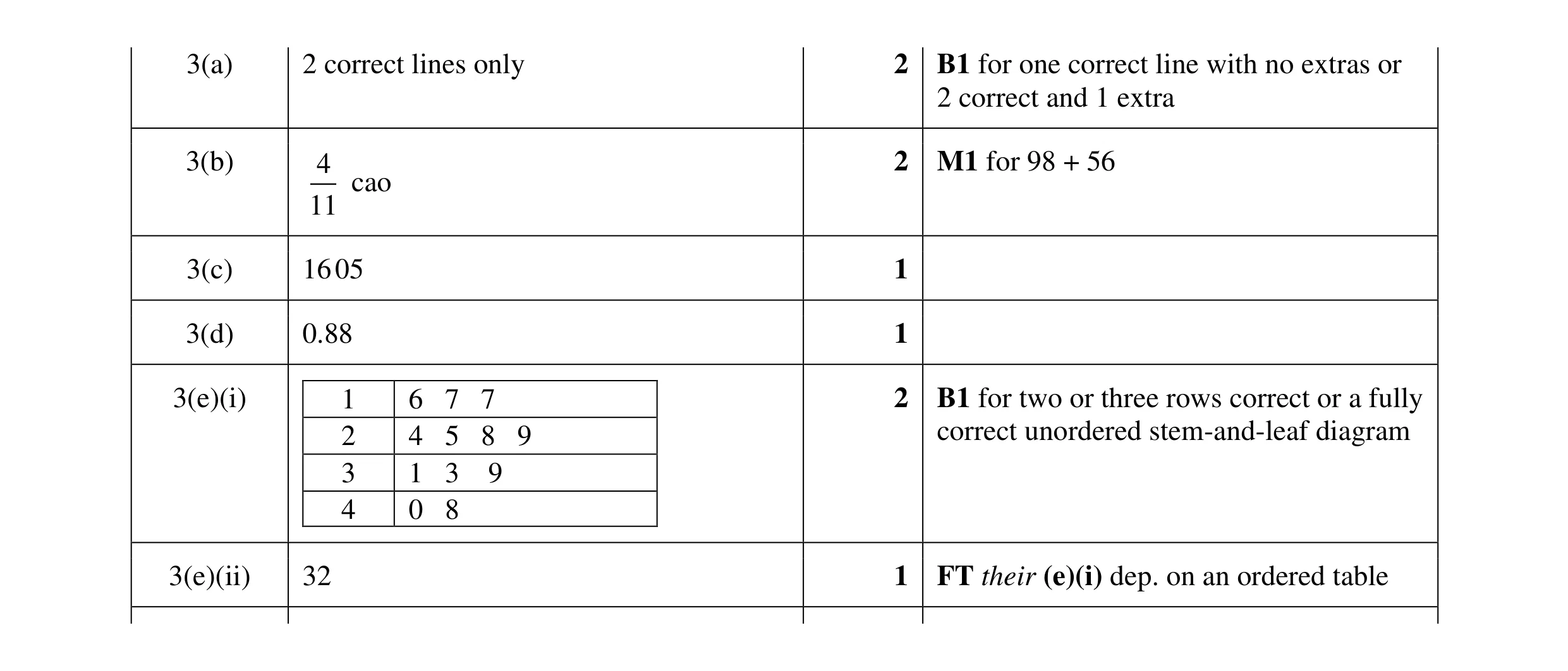 Mark scheme for question 42