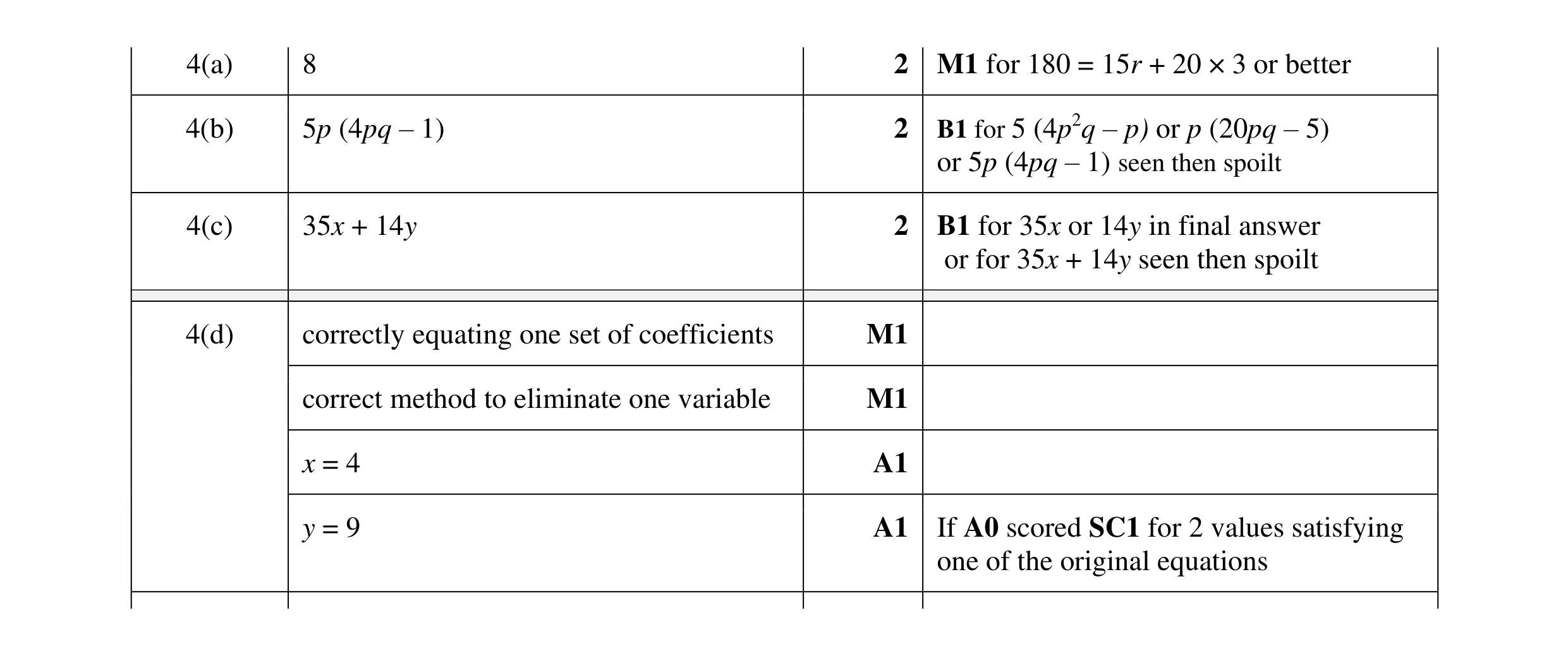 Mark scheme for question 140