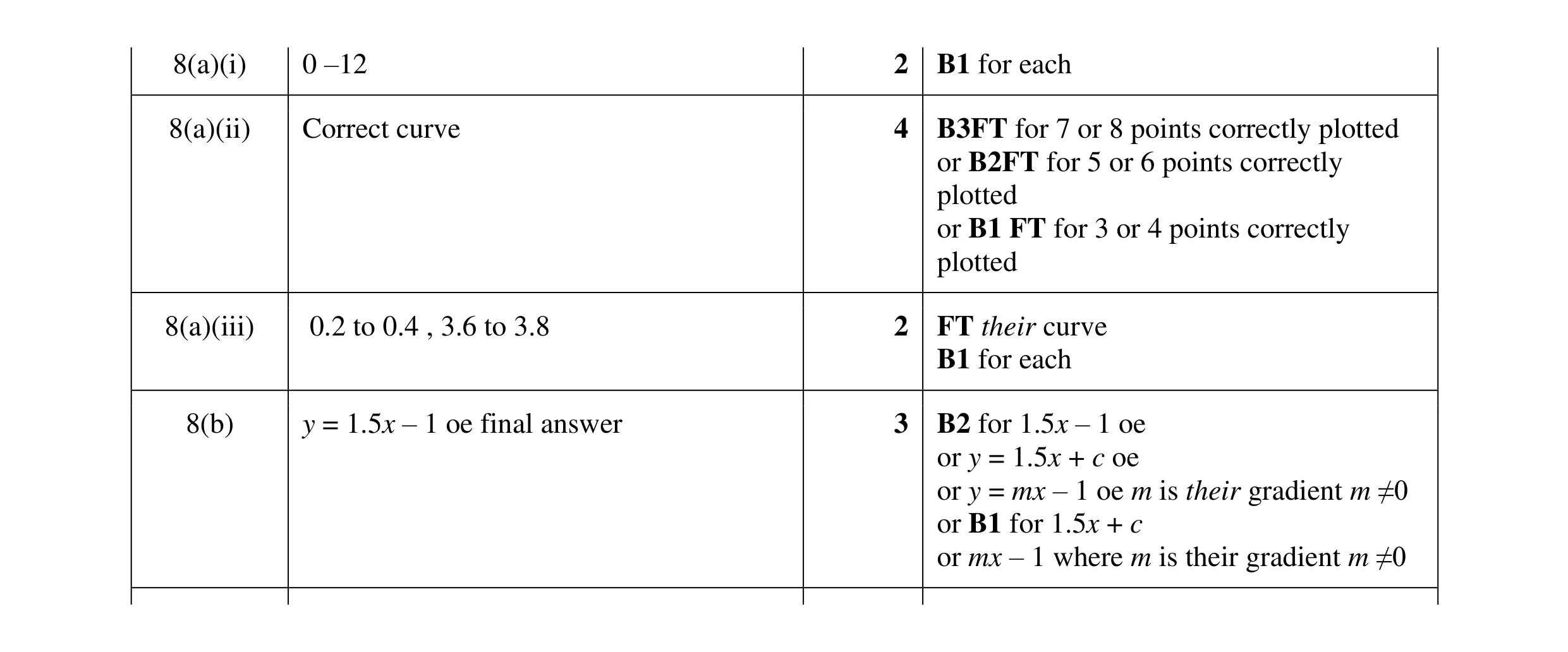 Mark scheme for question 85
