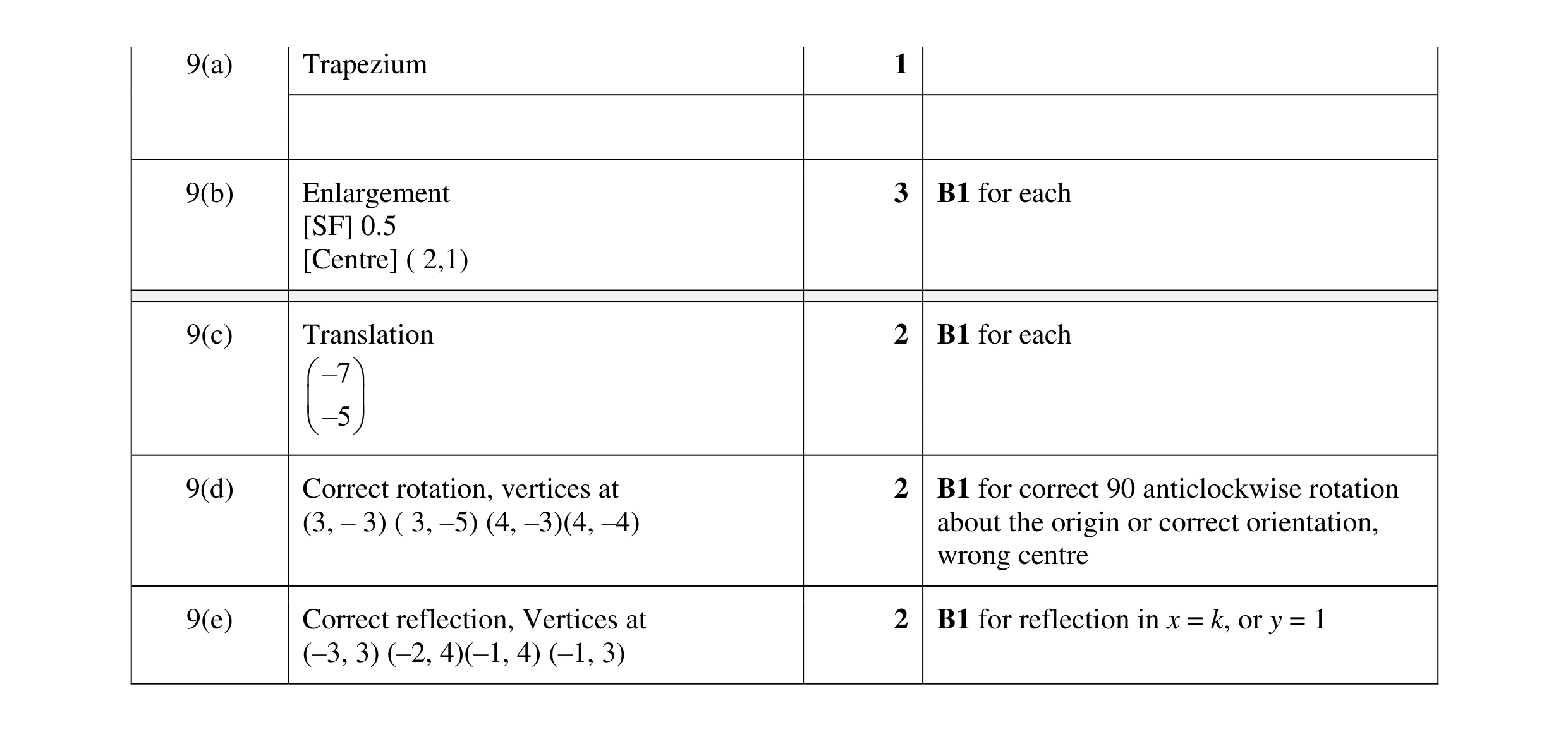 Mark scheme for question 86