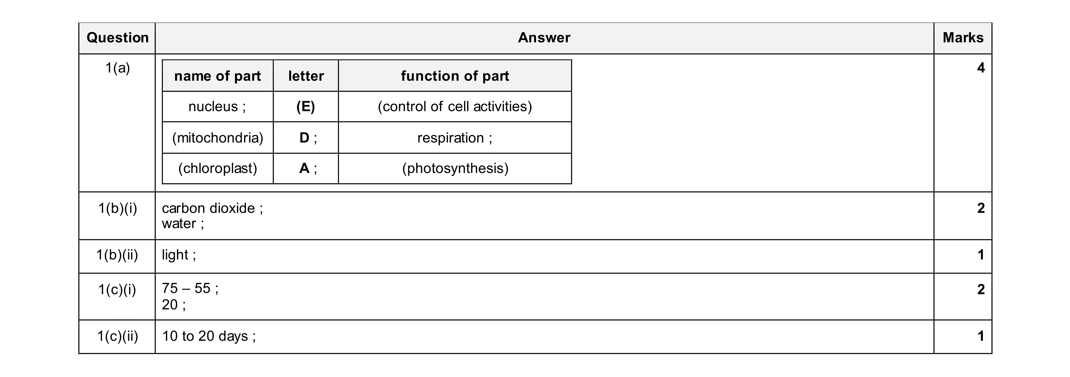 Mark scheme for question 22