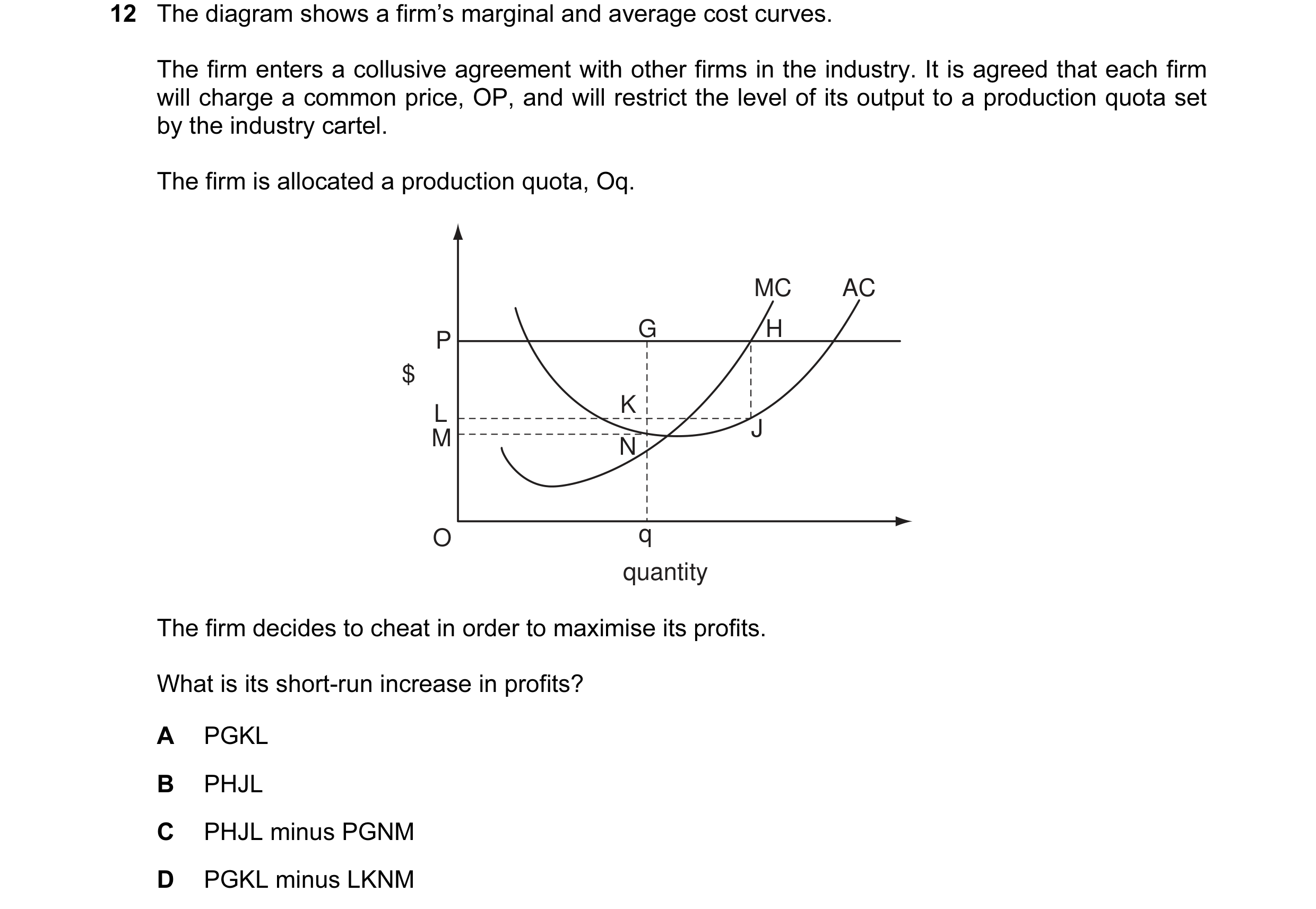 Question 10: The diagram shows a firm’s marginal and average cost curves. The firm enters a collusive agreement with other firms in the industry. It is …
