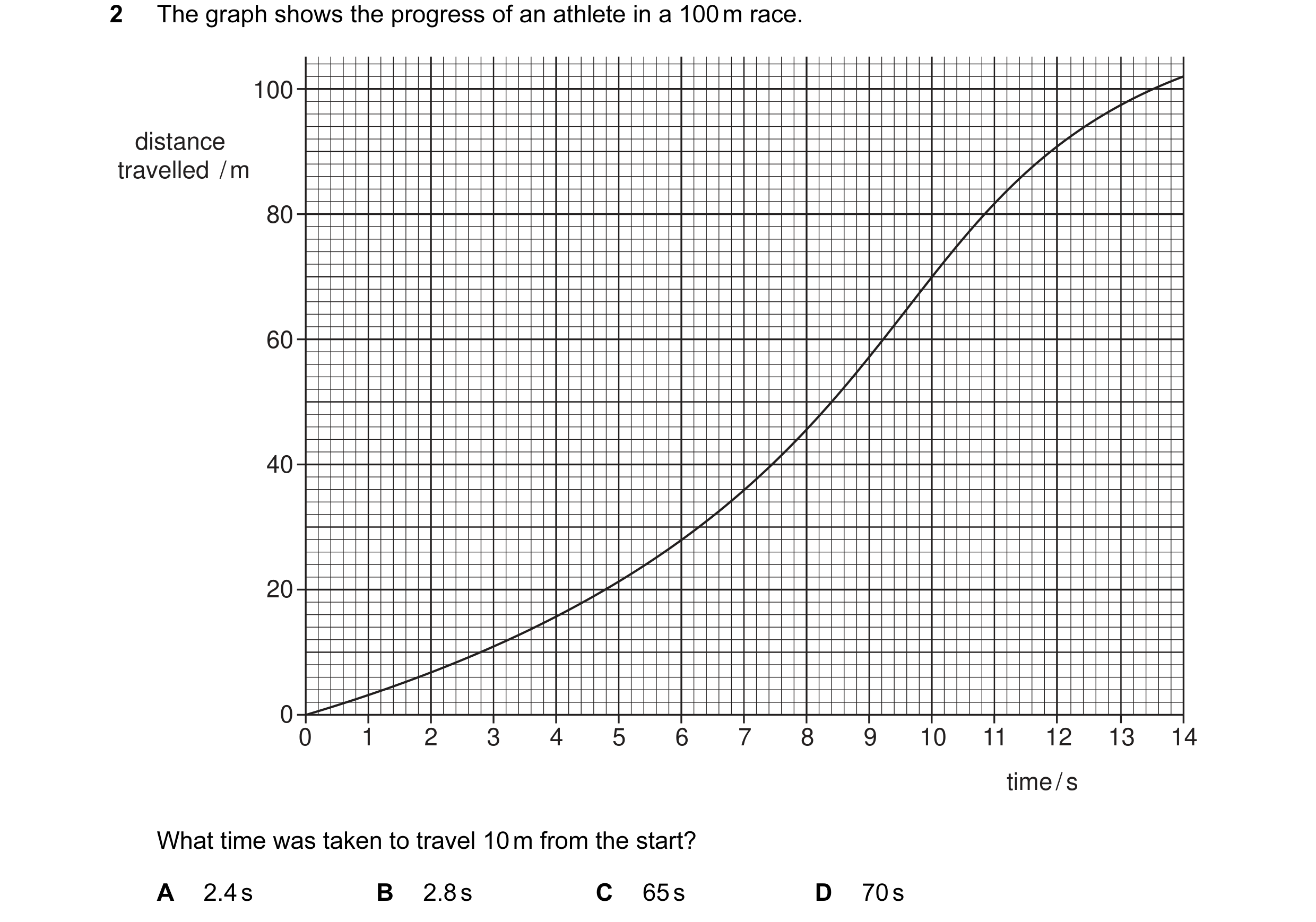 Question 9: The graph shows the progress of an athlete in a 100 m race. 100 distance travelled  / m 80 60 40 20 0 0 1 2 3 4 5 6 7 8 9 10 11 12 13 14 ti…