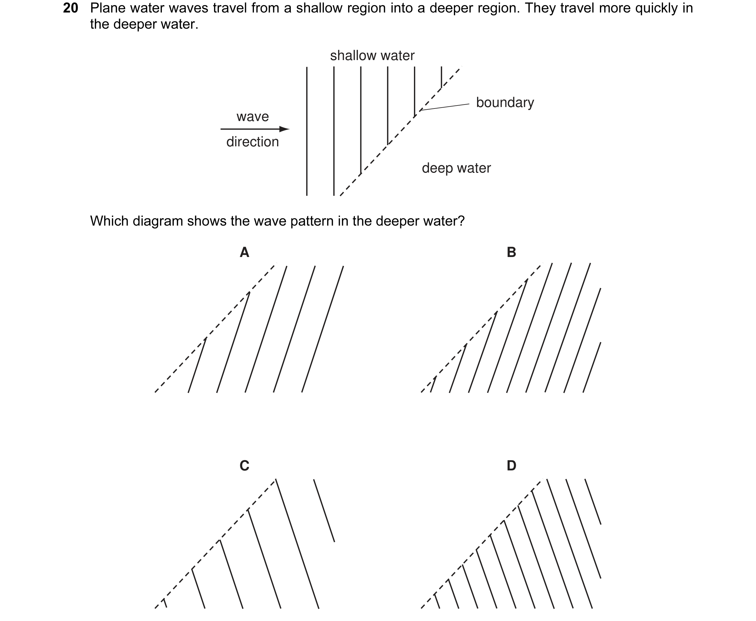 Question 9: Plane water waves travel from a shallow region into a deeper region. They travel more quickly in the deeper water. shallow water boundary w…