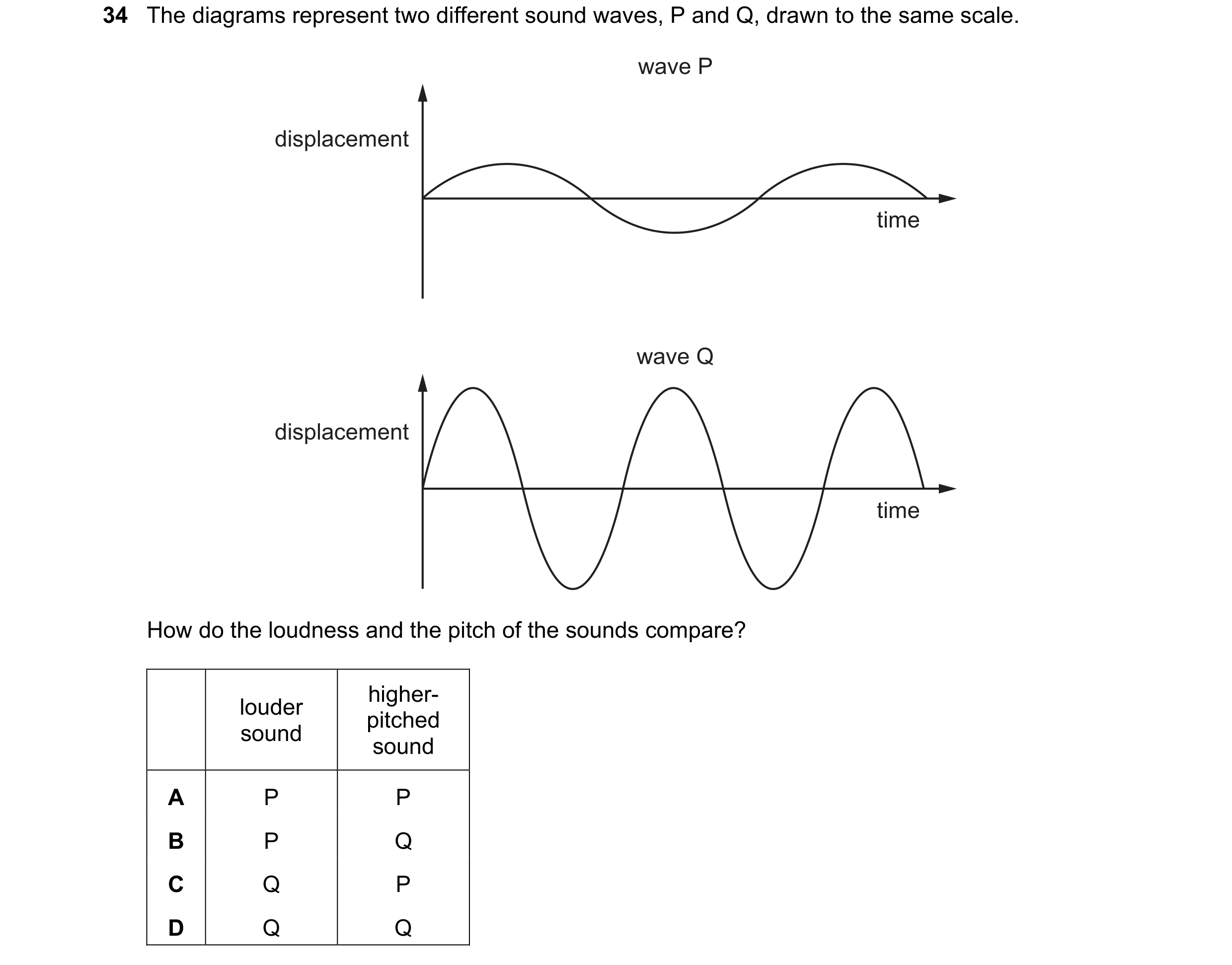 Question 66: The diagrams represent two different sound waves, P and Q, drawn to the same scale. wave P displacement time wave Q displacement time How d…