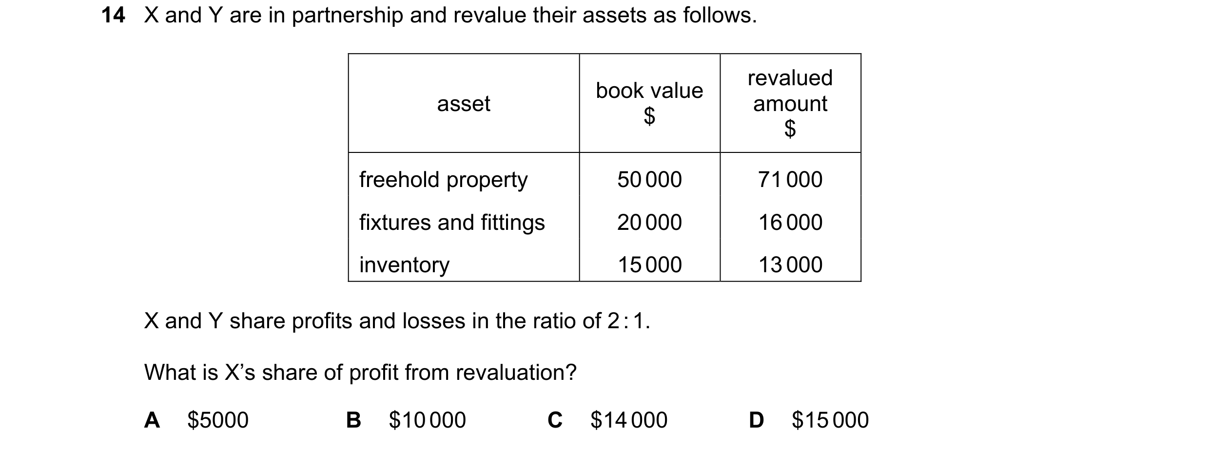 Question 243: X and Y are in partnership and revalue their assets as follows. revalued book value asset amount $ $ freehold property 50 000 71 000 fixtur…