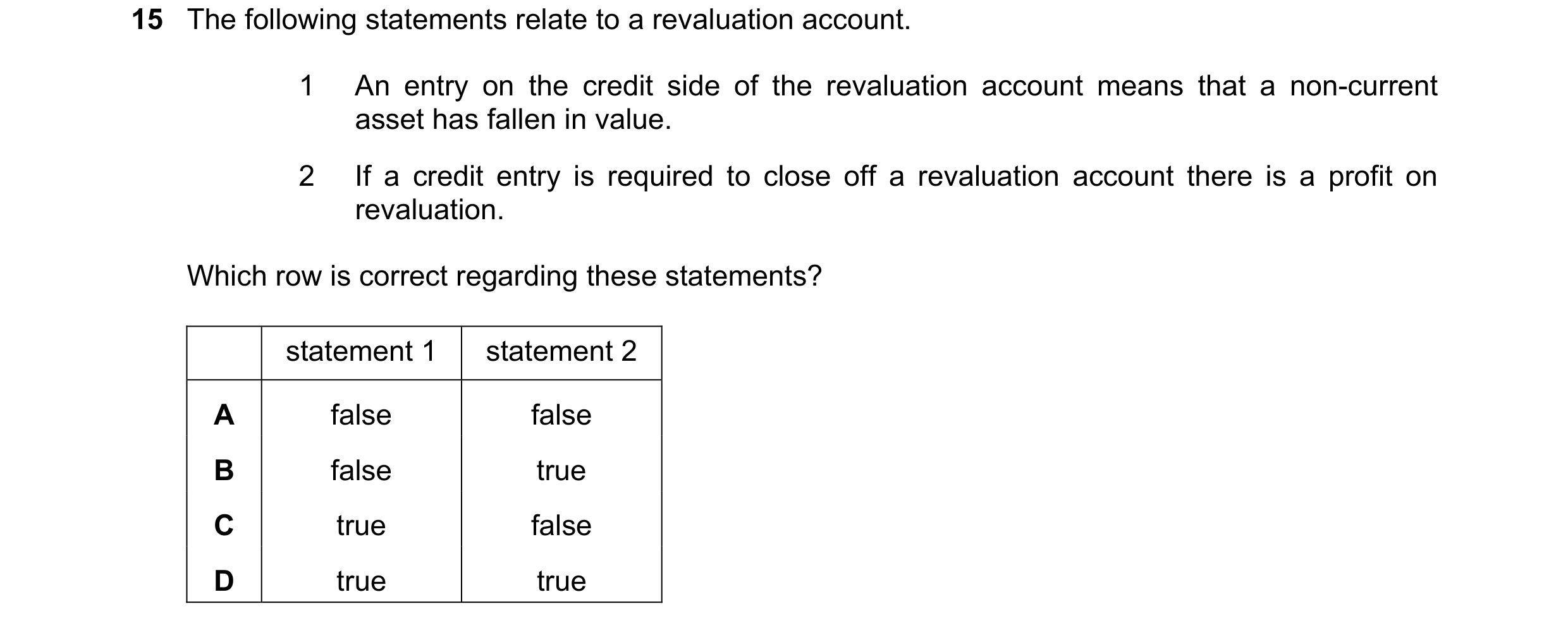 Question 244: The following statements relate to a revaluation account. 1 An entry on the credit side of the revaluation account means that a non-current…