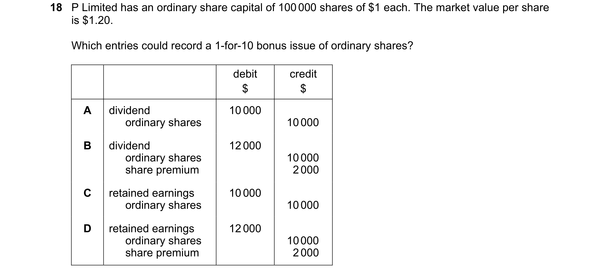Question 34: P Limited has an ordinary share capital of 100 000 shares of $1 each. The market value per share is $1.20. Which entries could record a 1-f…