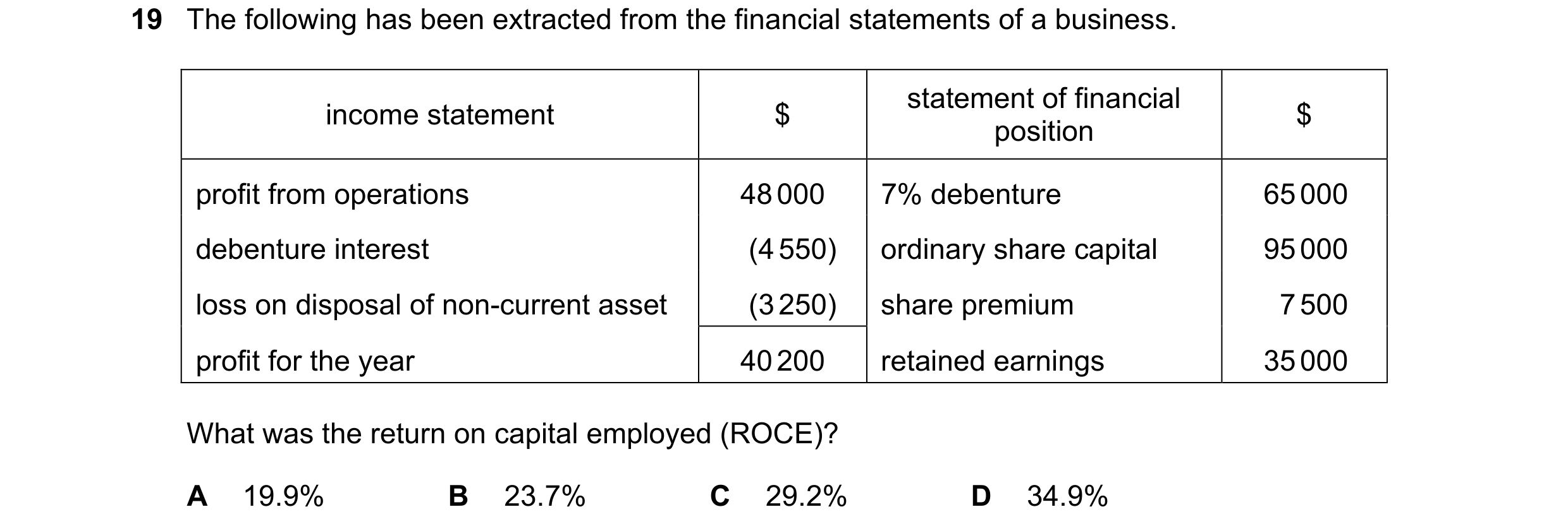 Question 243: The following has been extracted from the financial statements of a business. statement of financial income statement $ $ position profit f…