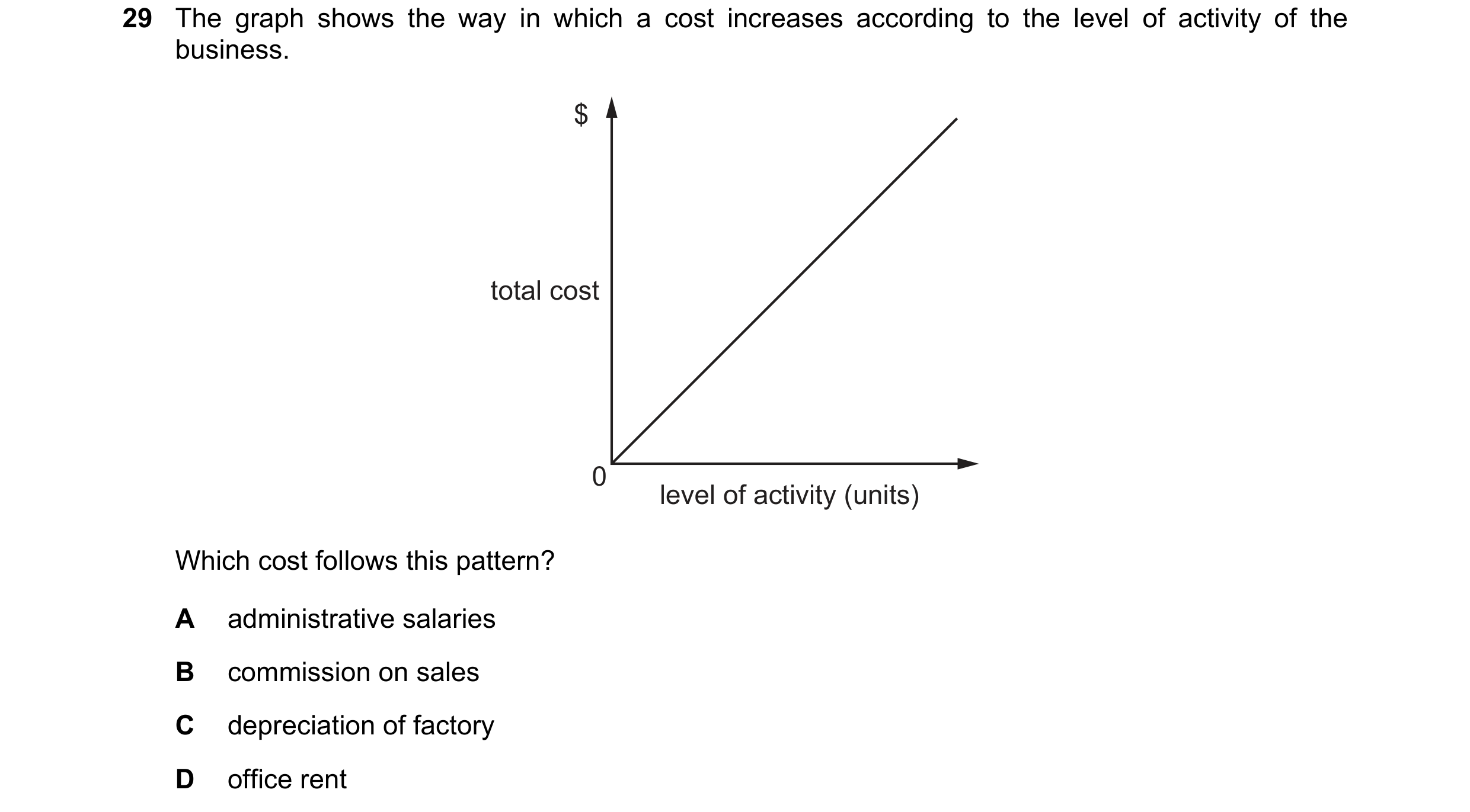 Question 238: The graph shows the way in which a cost increases according to the level of activity of the business. $ total cost 0 level of activity (uni…