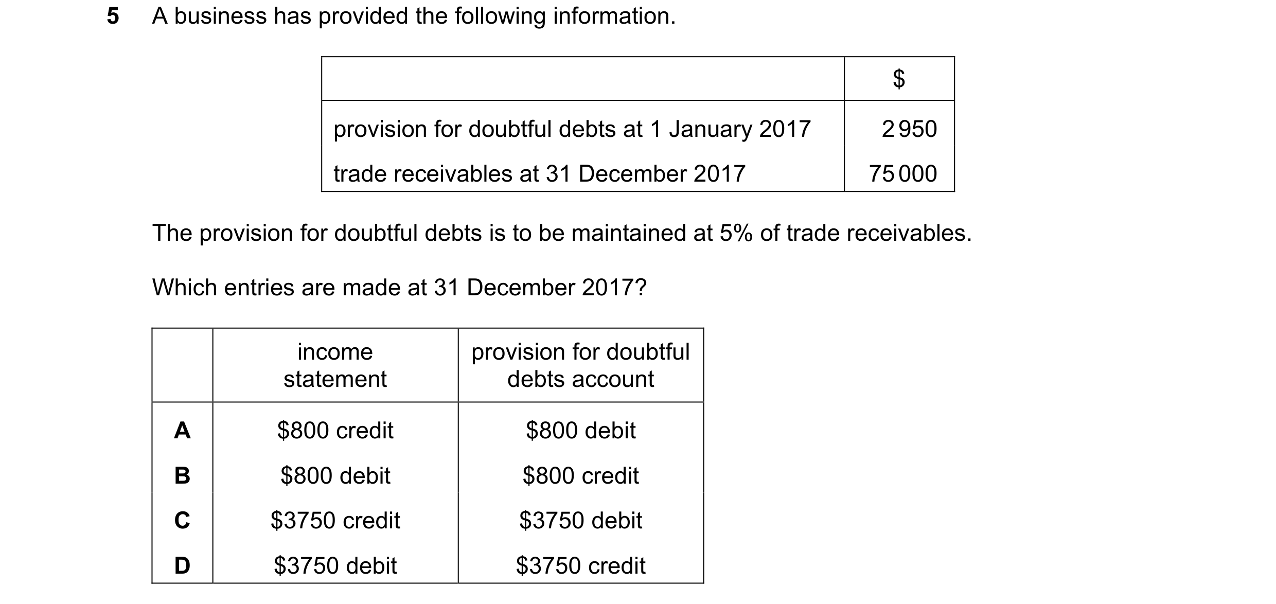 Question 217: A business has provided the following information. $ provision for doubtful debts at 1 January 2017 2 950 trade receivables at 31 December …