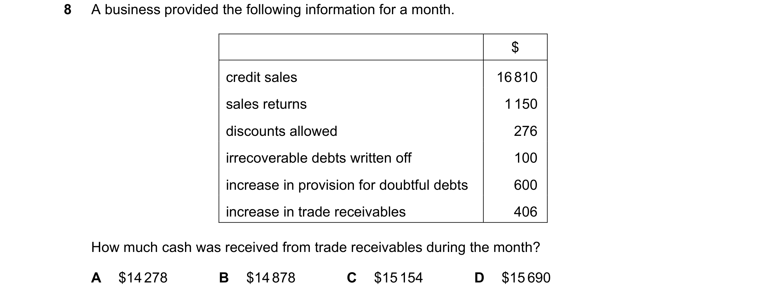 Question 219: A business provided the following information for a month. $ credit sales 16 810 sales returns 1 150 discounts allowed 276 irrecoverable de…