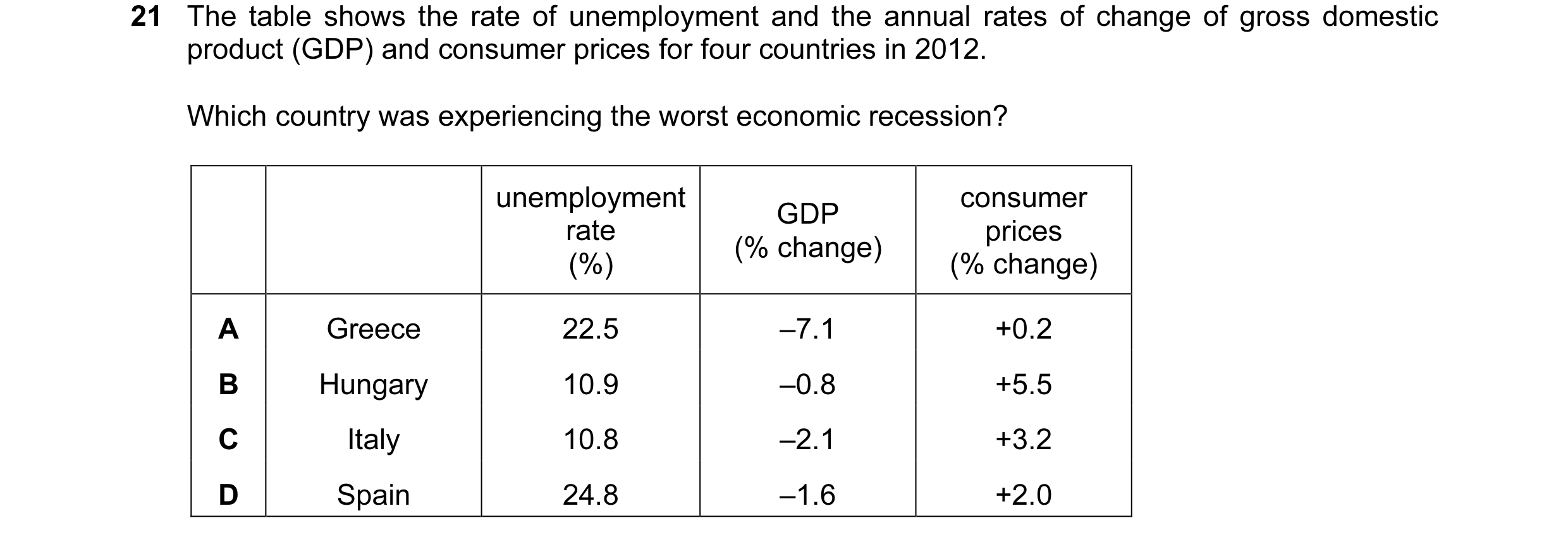 Question 54: The table shows the rate of unemployment and the annual rates of change of gross domestic product (GDP) and consumer prices for four countr…