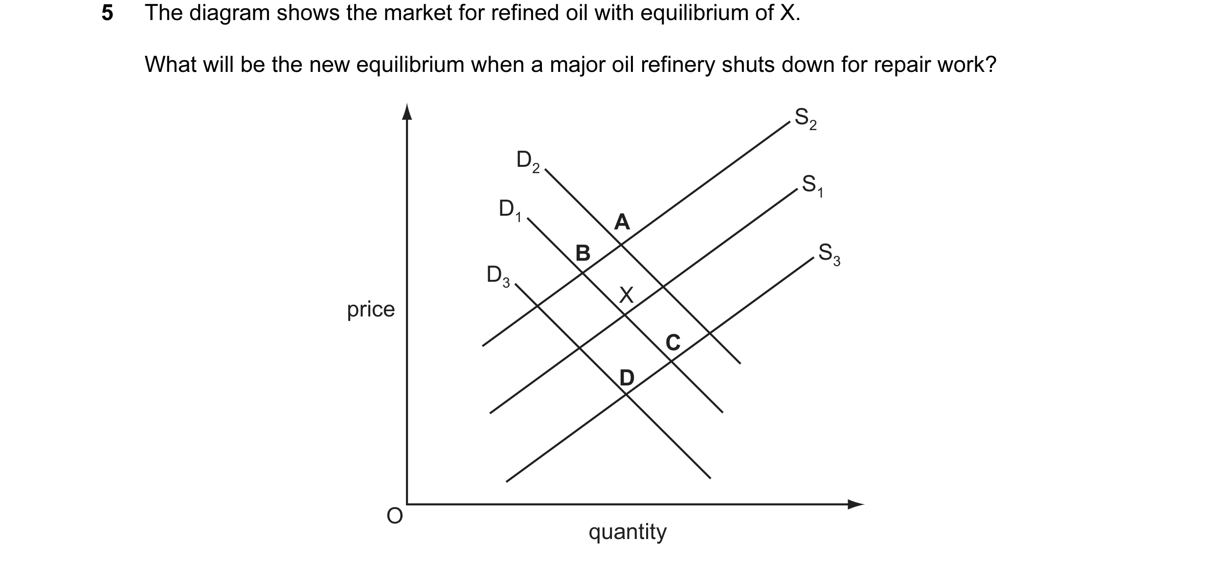 Question 37: The diagram shows the market for refined oil with equilibrium of X. What will be the new equilibrium when a major oil refinery shuts down f…