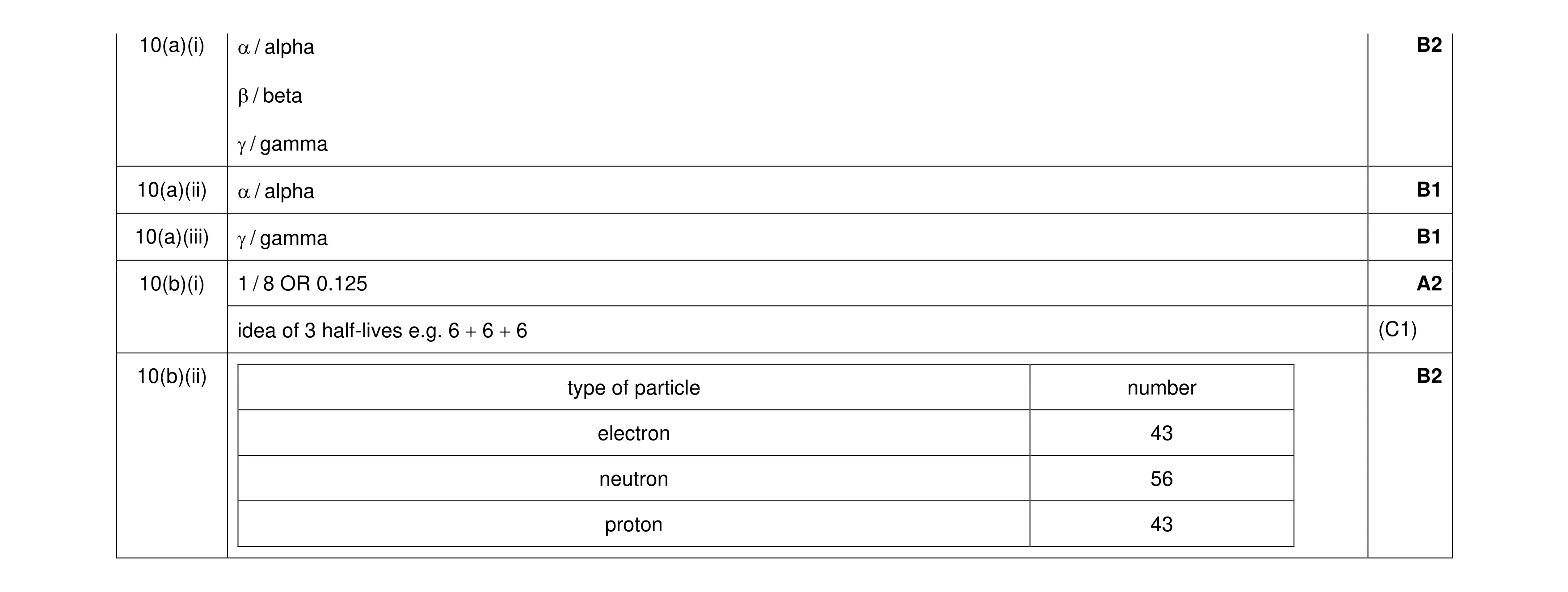 Mark scheme for question 91