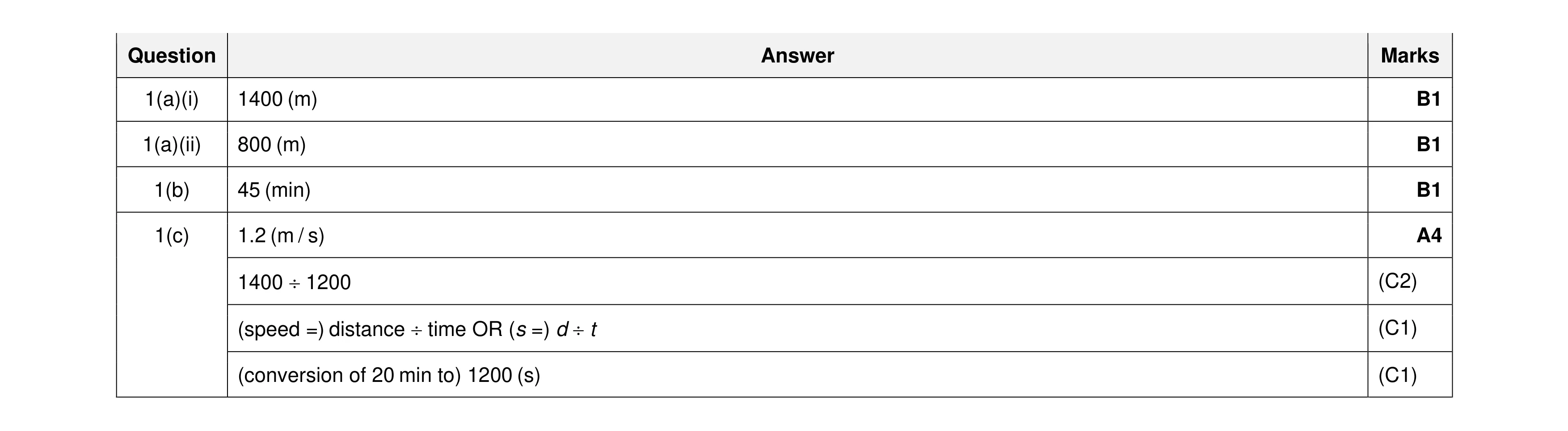 Mark scheme for question 65