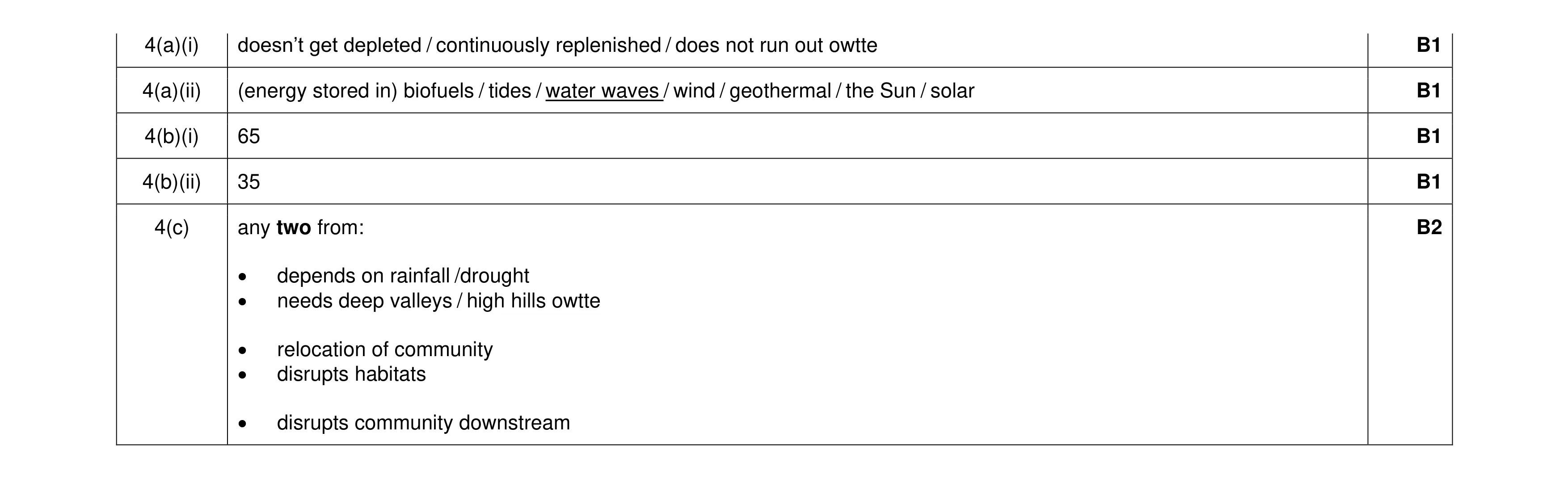 Mark scheme for question 136