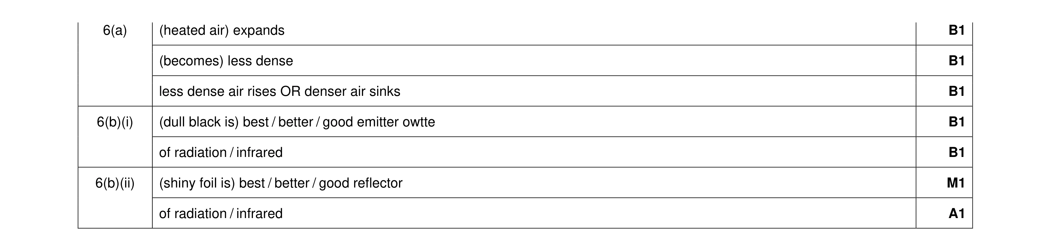 Mark scheme for question 31