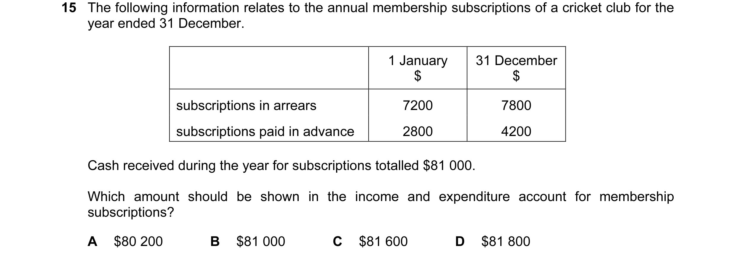 Question 257: The following information relates to the annual membership subscriptions of a cricket club for the year ended 31 December. 1 January 31 Dec…