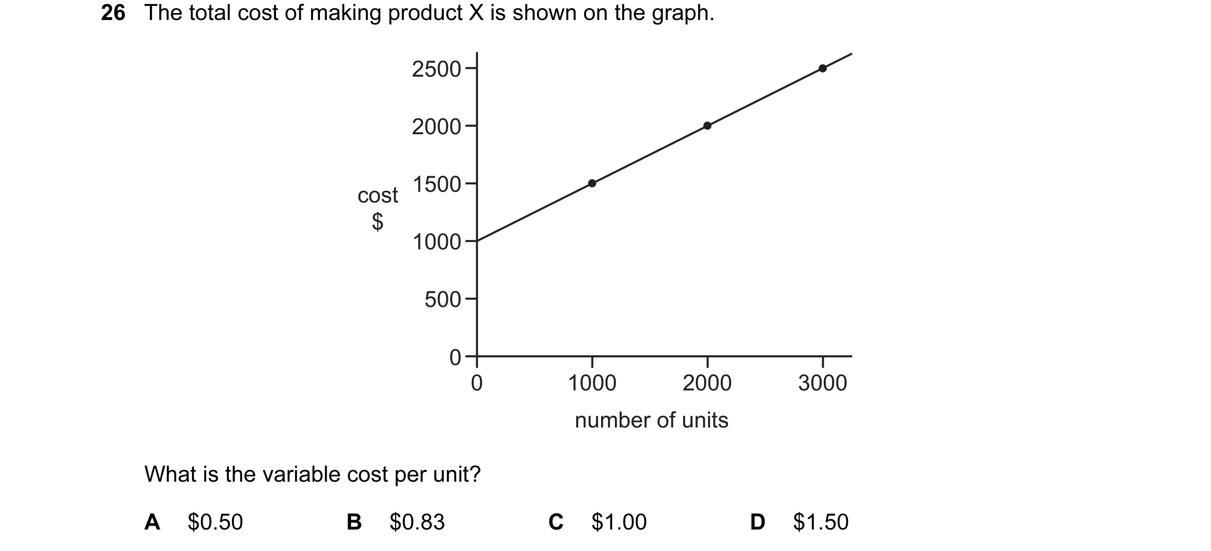 Question 96: The total cost of making product X is shown on the graph. 2500 2000 1500 cost $ 1000 500 0 0 1000 2000 3000 number of units What is the var…