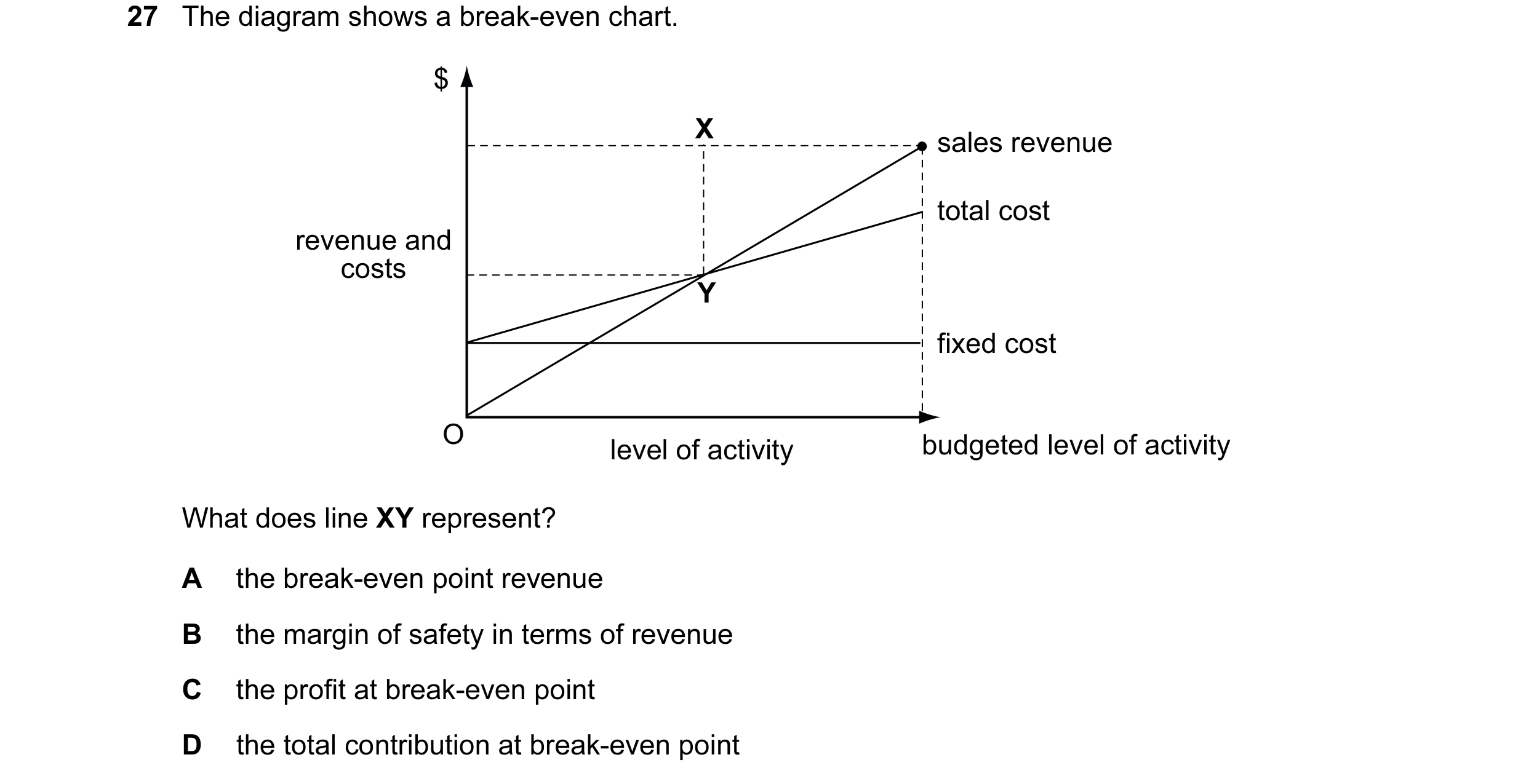 Question 97: The diagram shows a break-even chart. $ X sales revenue total cost revenue and costs Y fixed cost O budgeted level of activity level of act…