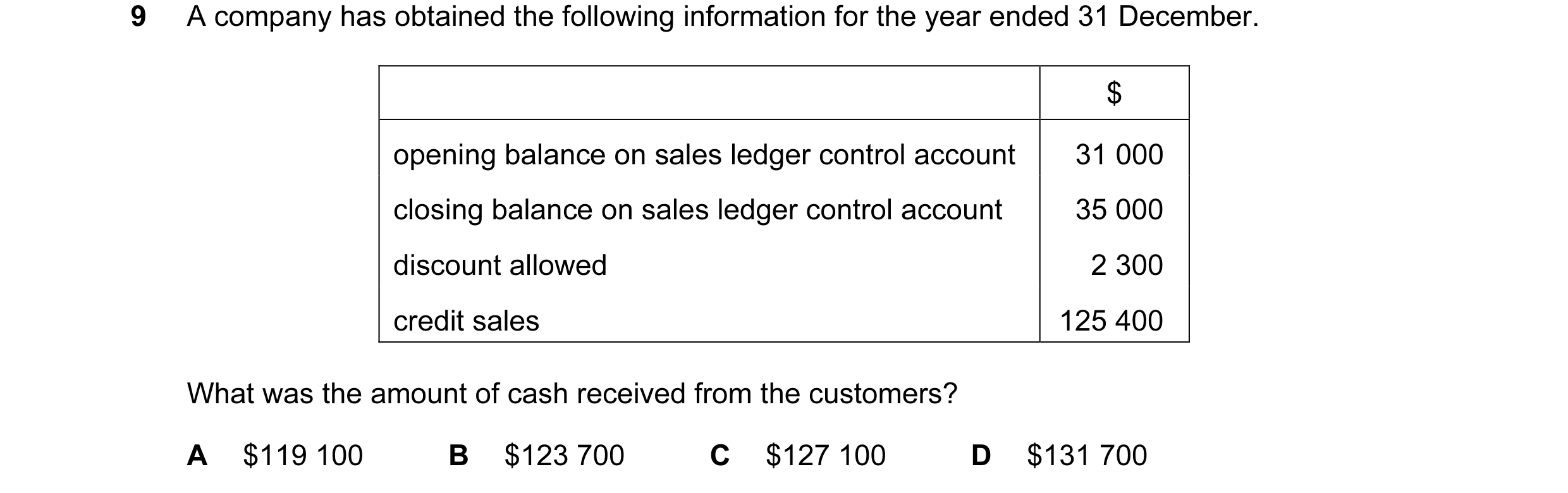 Question 77: A company has obtained the following information for the year ended 31 December. $ opening balance on sales ledger control account 31 000 c…