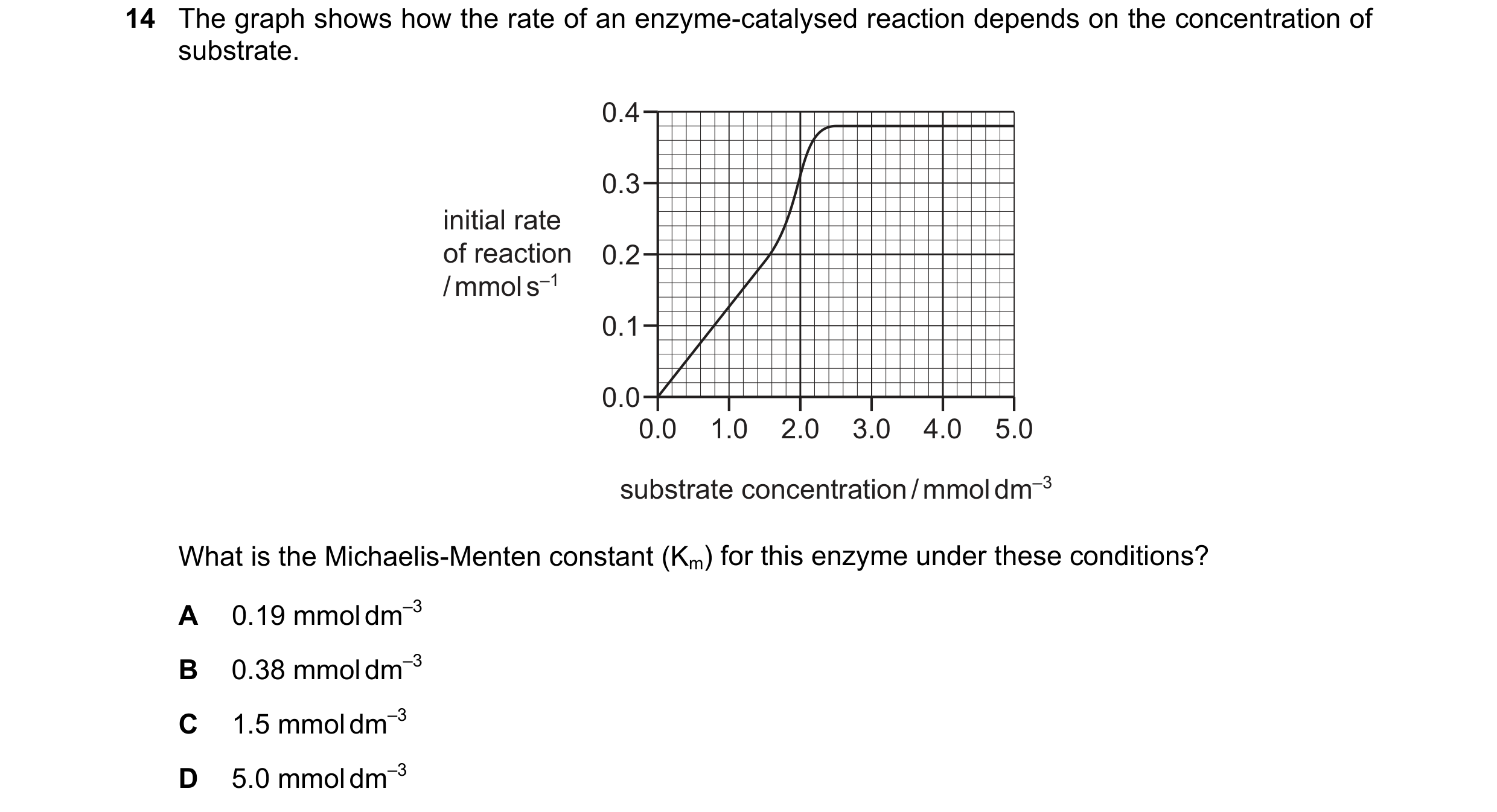 Question 47: The graph shows how the rate of an enzyme-catalysed reaction depends on the concentration of substrate. 0.4 0.3 initial rate of reaction 0.…