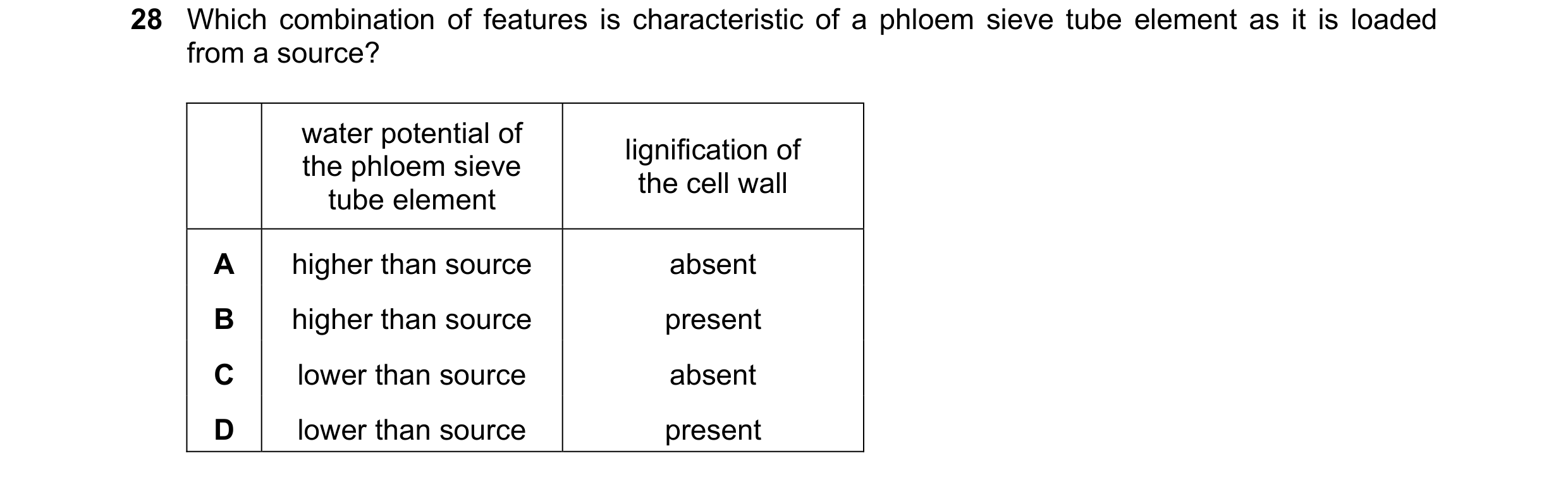 Question 53: Which combination of features is characteristic of a phloem sieve tube element as it is loaded from a source? water potential of lignificat…