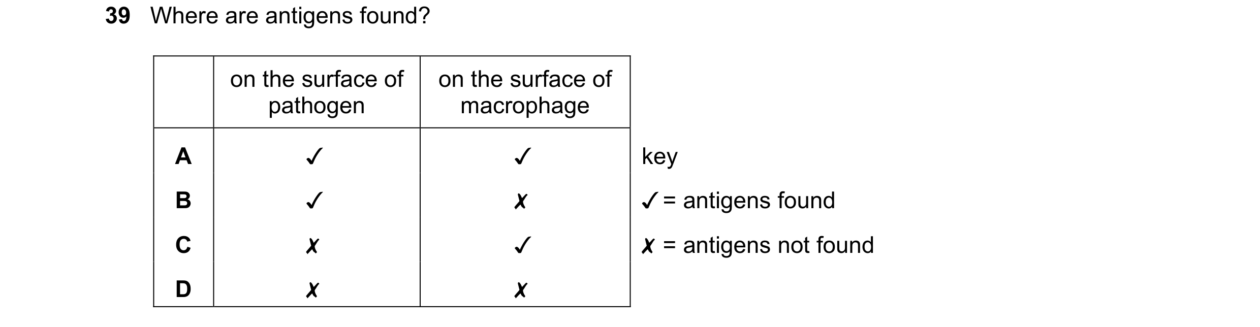 Question 77: Where are antigens found?
on the surface of | on the surface of
pathogen macrophage
Jv v key
¥ = antigens found
0 Oo WwW >
v x
x Jv X …
