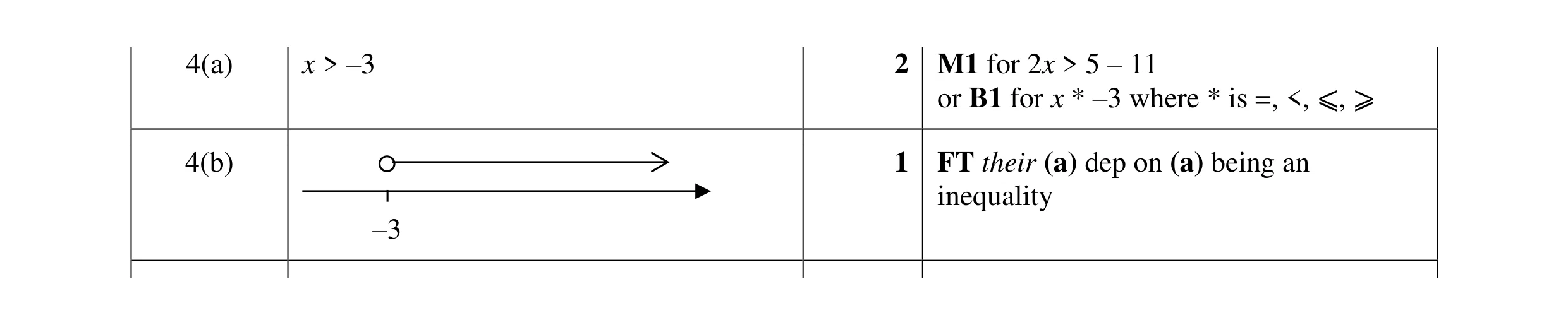 Mark scheme for question 23