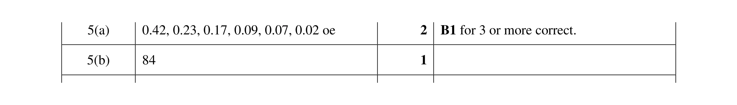 Mark scheme for question 11