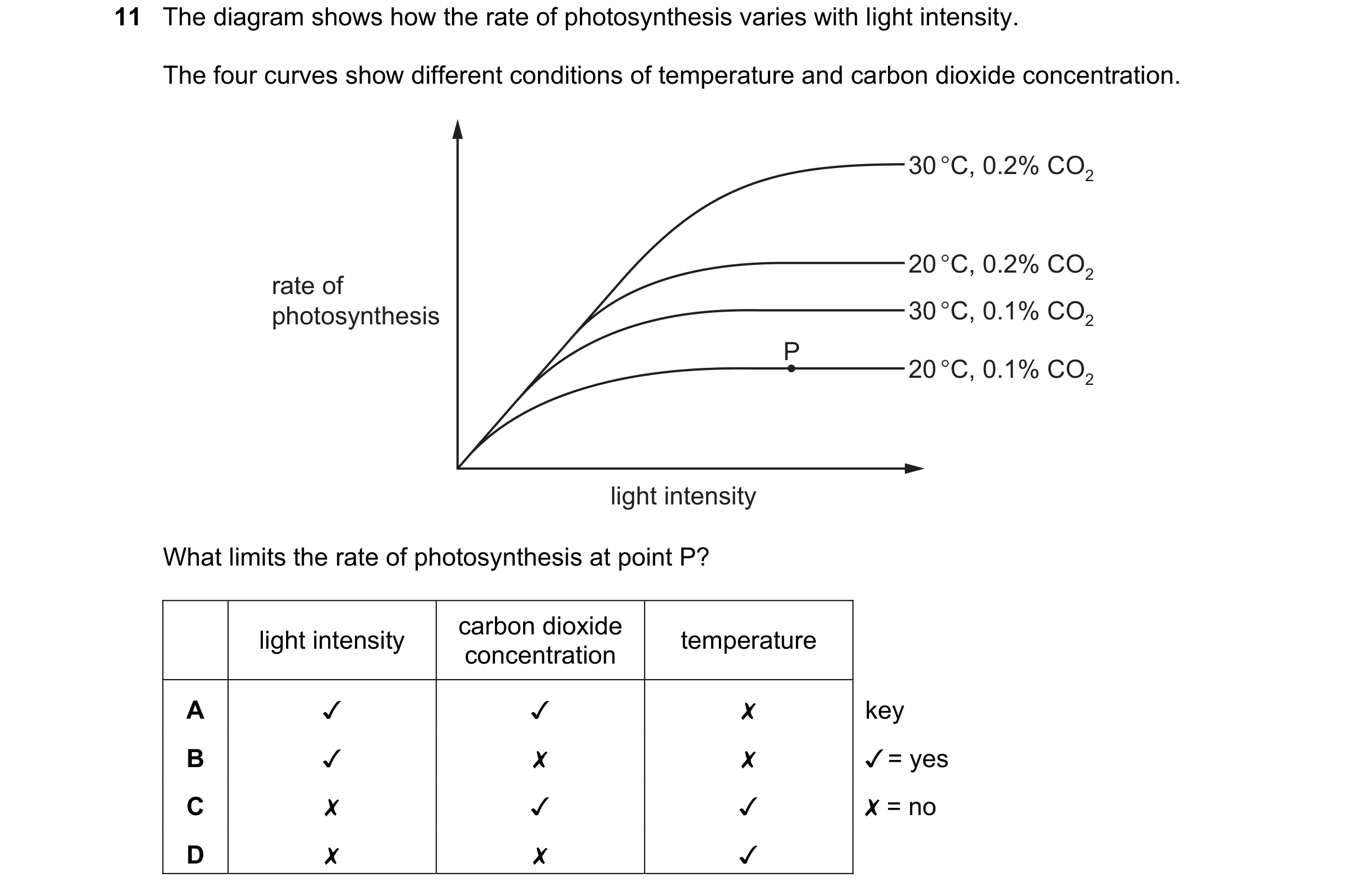 Question 38: The diagram shows how the rate of photosynthesis varies with light intensity.
The four curves show different conditions of temperature and…