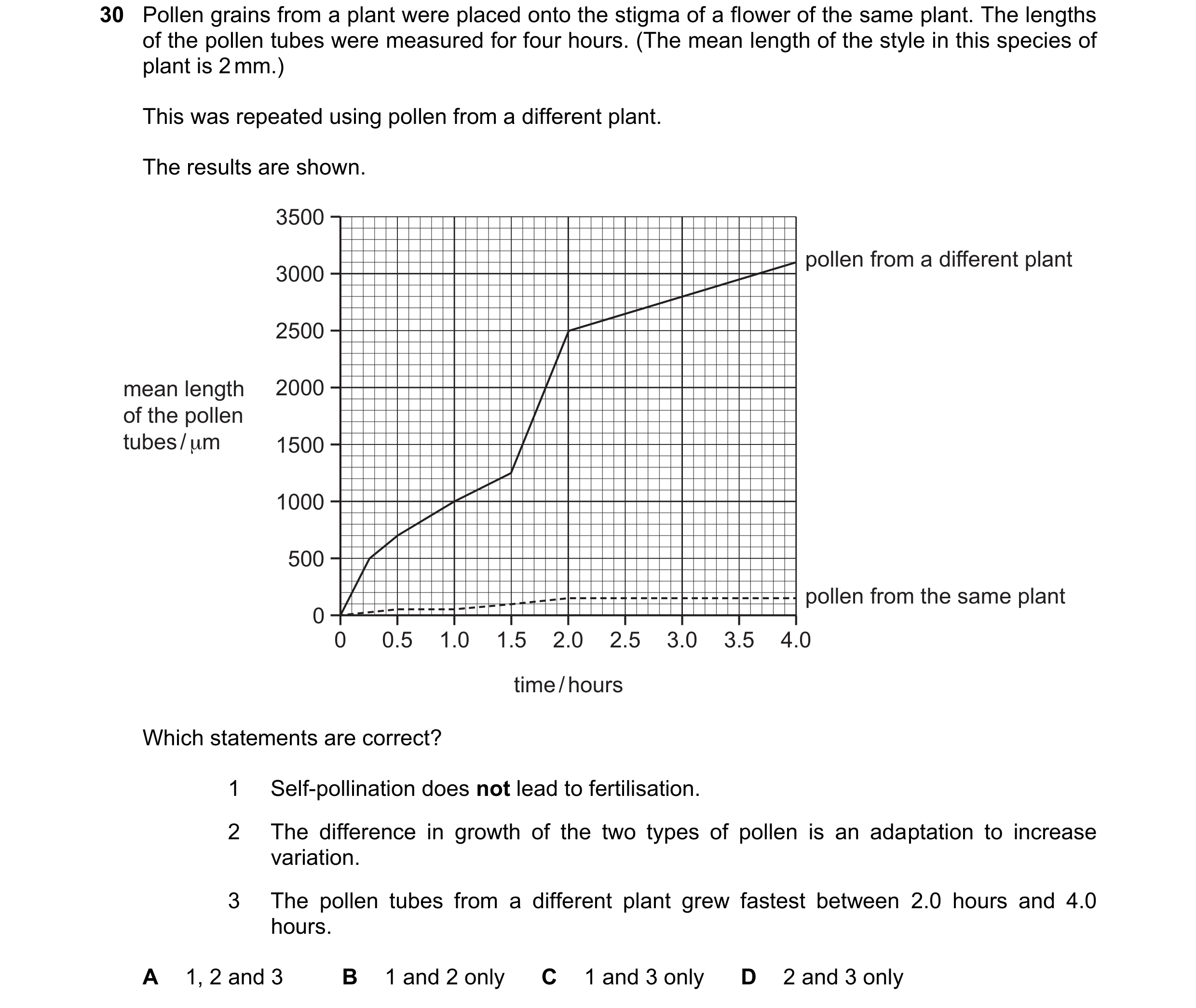 Question 9: Pollen grains from a plant were placed onto the stigma of a flower of the same plant. The lengths of the pollen tubes were measured for fou…