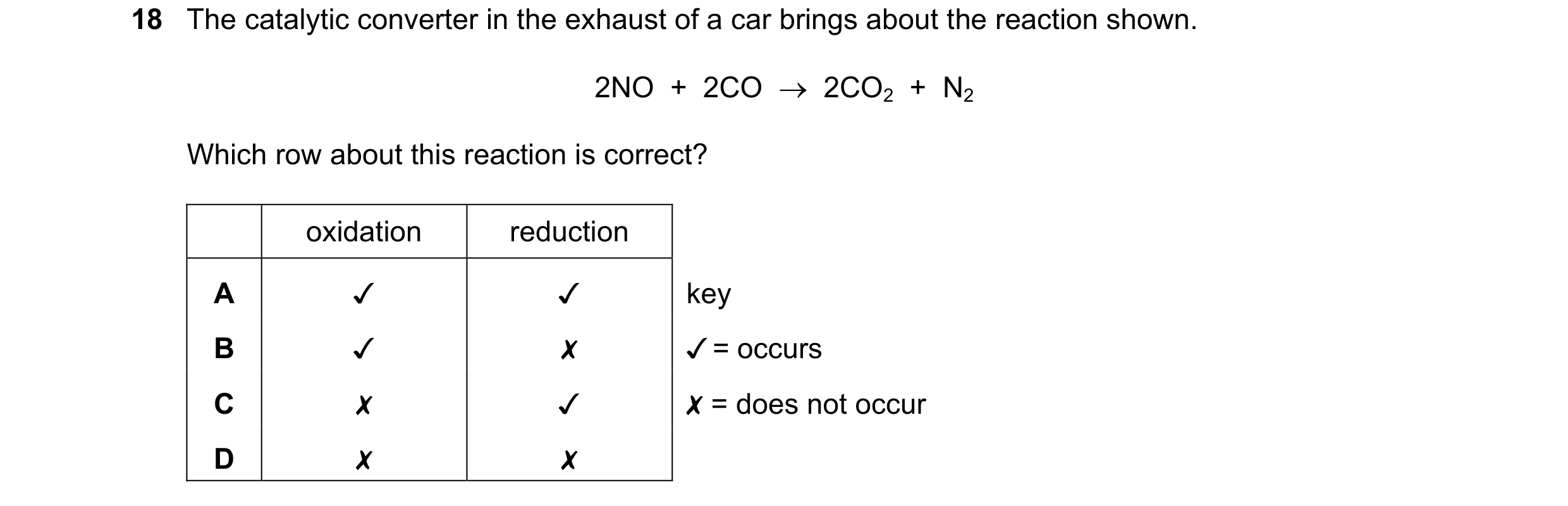 Question 47: The catalytic converter in the exhaust of a car brings about the reaction shown.
2NO + 2CO + 2CO, + No
Which row about this reaction is c…