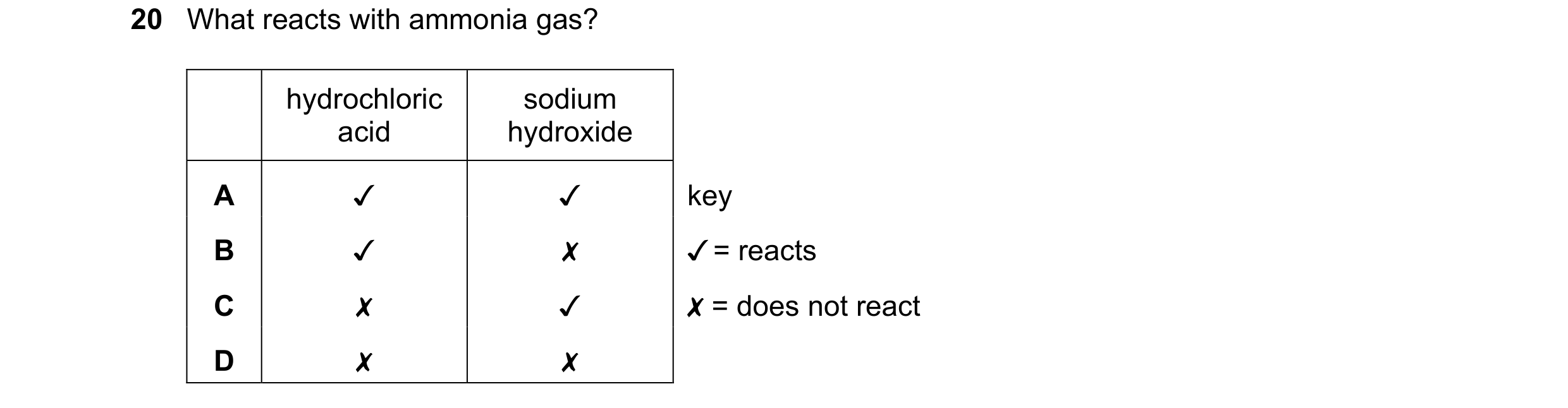 Question 68: What reacts with ammonia gas?

hydrochloric sodium
acid hydroxide
A Jv J
B Jv x
Cc x v
D x x

key
Jv = reacts

X = does not react